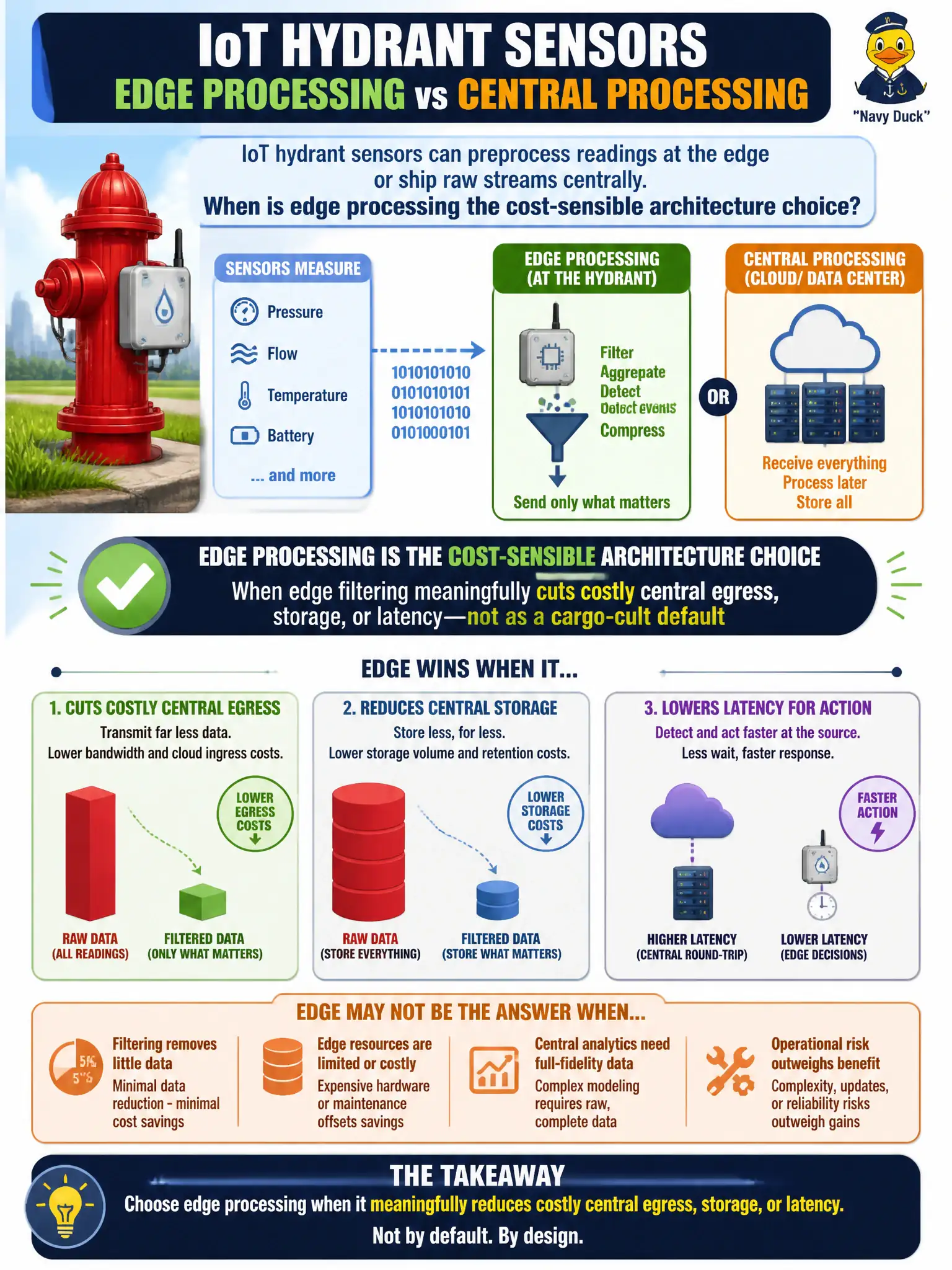 To Create an exciting colorful infographic that explains the concepts in the question: Question: IoT hydrant sensors can preprocess readings at the edge or ship raw streams centrally. When is edge processing the cost-sensible architecture choice? Correct Answer: When edge filtering meaningfully cuts costly central egress, storage, or latency—not as a cargo-cult default Put EVERY visible label in double quotes. No people. No A/B/C/D letters. In one of the four corners put a little "Navy Duck".