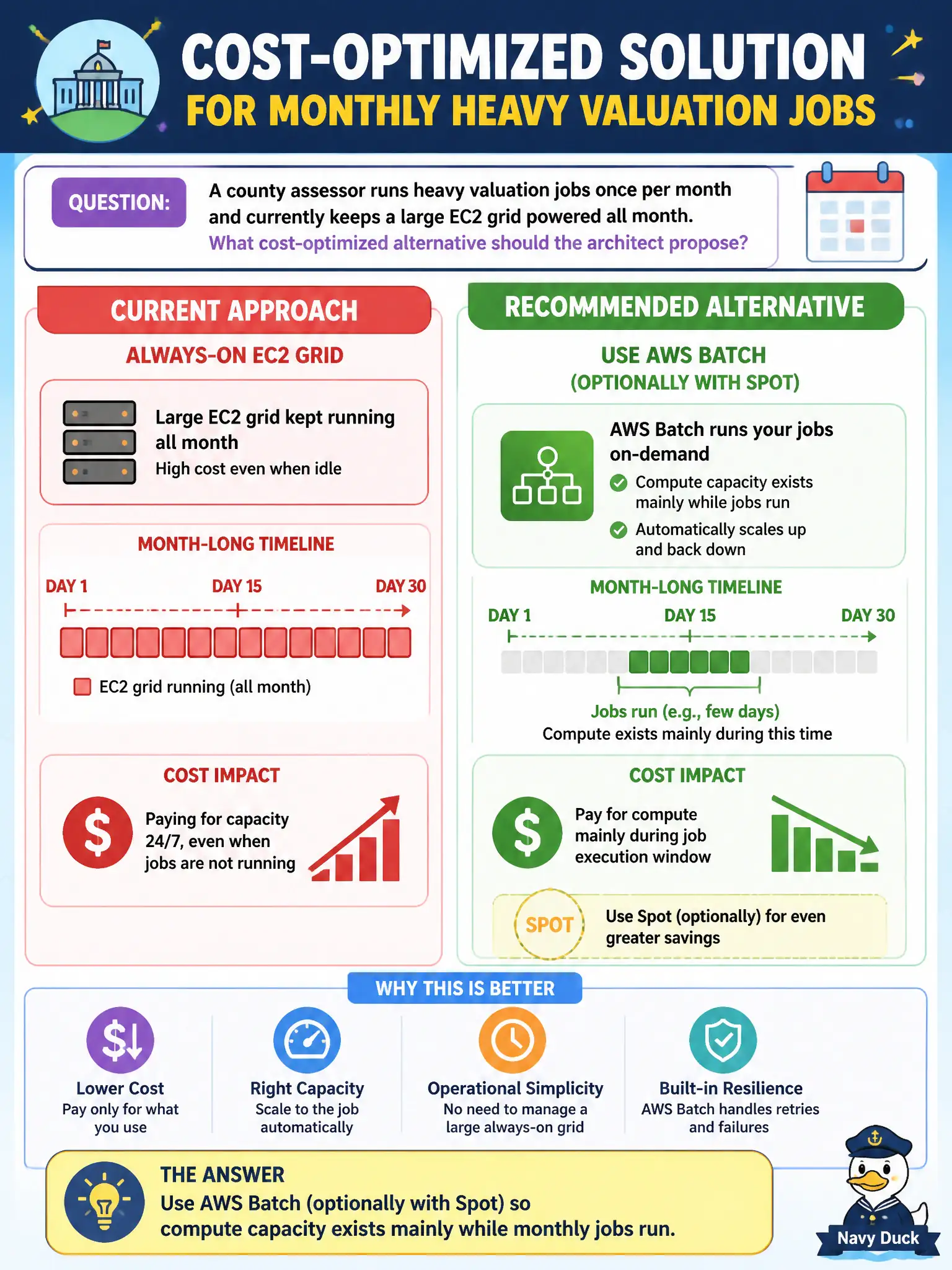 To Create an exciting colorful infographic that explains the concepts in the question: Question: A county assessor runs heavy valuation jobs once per month and currently keeps a large EC2 grid powered all month. What cost-optimized alternative should the architect propose? Correct Answer: Use AWS Batch (optionally with Spot) so compute capacity exists mainly while monthly jobs run Put EVERY visible label in double quotes. No people. No A/B/C/D letters. In one of the four corners put a little "Navy Duck".