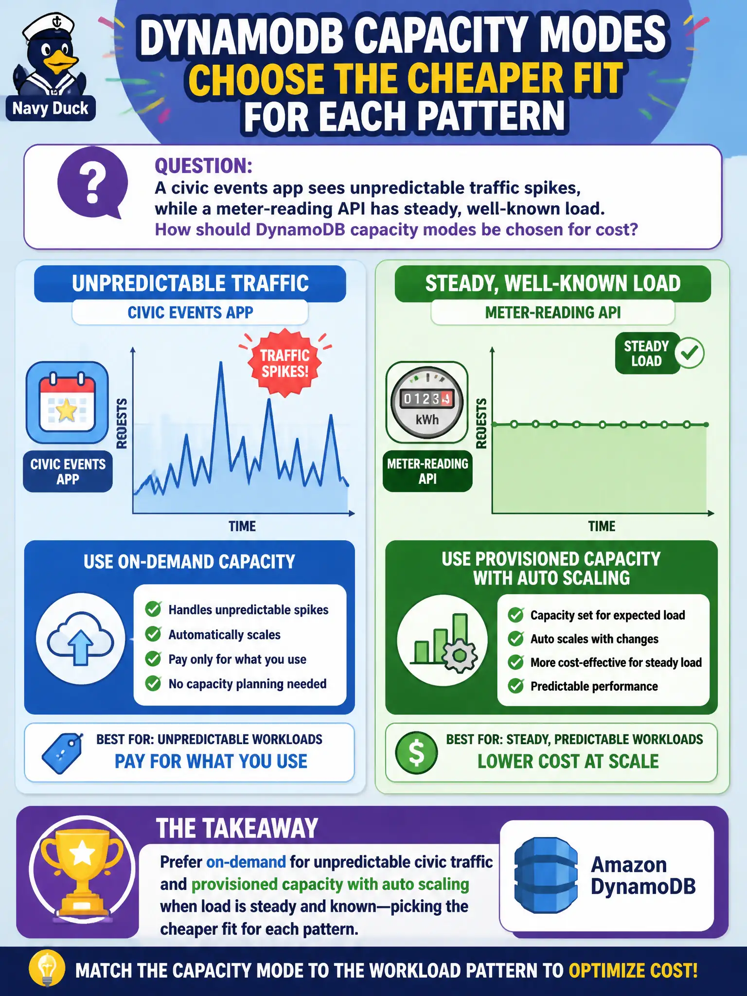 To Create an exciting colorful infographic that explains the concepts in the question: Question: A civic events app sees unpredictable traffic spikes, while a meter-reading API has steady, well-known load. How should DynamoDB capacity modes be chosen for cost? Correct Answer: Prefer on-demand for unpredictable civic traffic and provisioned capacity with auto scaling when load is steady and known—picking the cheaper fit for each pattern Put EVERY visible label in double quotes. No people. No A/B/C/D letters. In one of the four corners put a little "Navy Duck".