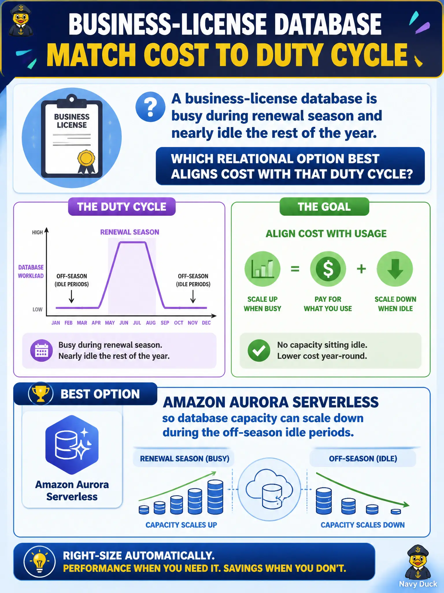 To Create an exciting colorful infographic that explains the concepts in the question: Question: A business-license database is busy during renewal season and nearly idle the rest of the year. Which relational option best aligns cost with that duty cycle? Correct Answer: Amazon Aurora Serverless so database capacity can scale down during the off-season idle periods Put EVERY visible label in double quotes. No people. No A/B/C/D letters. In one of the four corners put a little "Navy Duck".