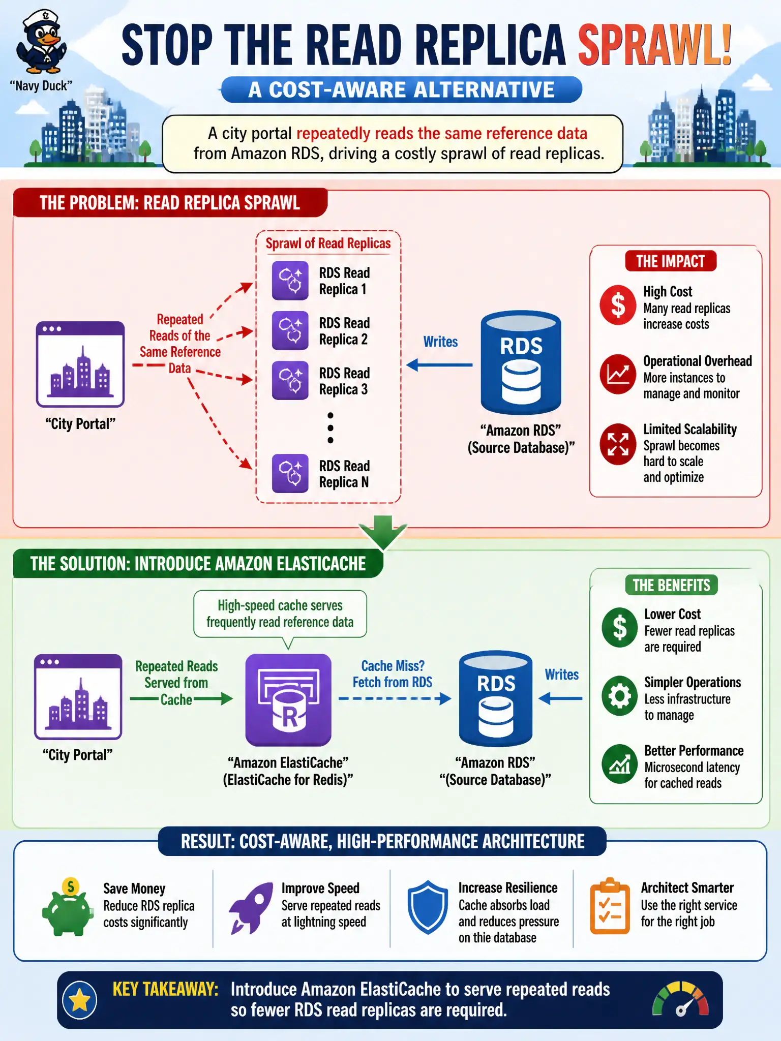 To Create an exciting colorful infographic that explains the concepts in the question: Question: A city portal repeatedly reads the same reference data from Amazon RDS, driving a costly sprawl of read replicas. What cost-aware alternative should the architect evaluate? Correct Answer: Introduce Amazon ElastiCache to serve repeated reads so fewer RDS read replicas are required Put EVERY visible label in double quotes. No people. No A/B/C/D letters. In one of the four corners put a little "Navy Duck".