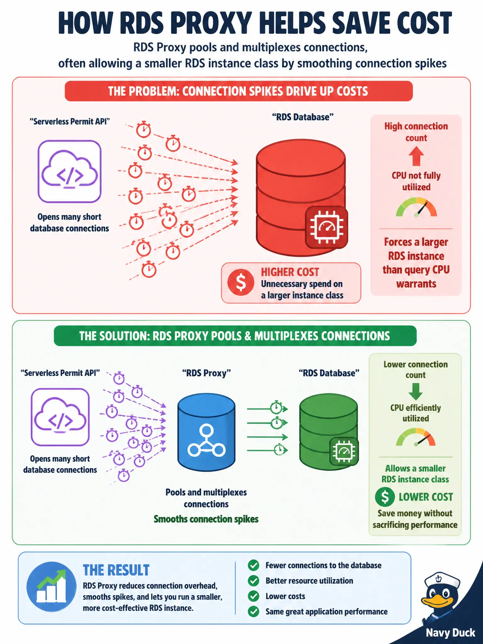 To Create an exciting colorful infographic that explains the concepts in the question: Question: A serverless permit API opens many short database connections and forces the city to run a larger RDS instance than query CPU warrants. How can RDS Proxy help cost? Correct Answer: RDS Proxy pools and multiplexes connections, often allowing a smaller RDS instance class by smoothing connection spikes Put EVERY visible label in double quotes. No people. No A/B/C/D letters. In one of the four corners put a little "Navy Duck".