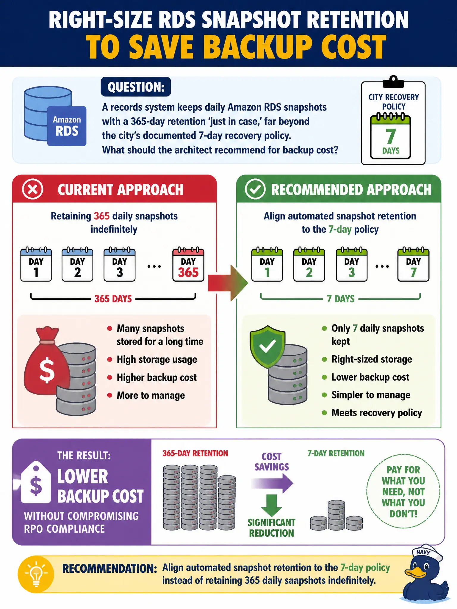 To Create an exciting colorful infographic that explains the concepts in the question: Question: A records system keeps daily Amazon RDS snapshots with a 365-day retention 'just in case,' far beyond the city's documented 7-day recovery policy. What should the architect recommend for backup cost? Correct Answer: Align automated snapshot retention to the 7-day policy instead of retaining 365 daily snapshots indefinitely Put EVERY visible label in double quotes. No people. No A/B/C/D letters. In one of the four corners put a little "Navy Duck".