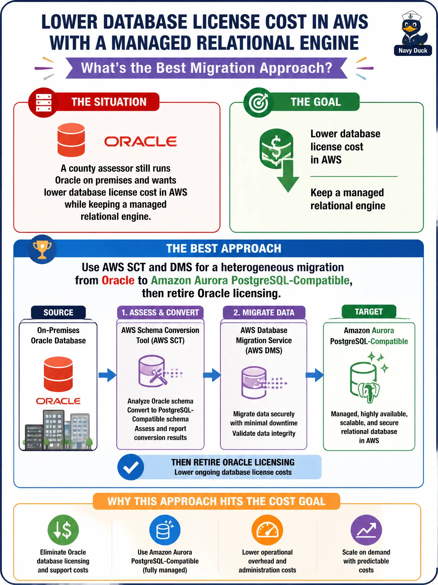 To Create an exciting colorful infographic that explains the concepts in the question: Question: A county assessor still runs Oracle on premises and wants lower database license cost in AWS while keeping a managed relational engine. Which migration approach best targets that cost goal? Correct Answer: Use AWS SCT and DMS for a heterogeneous migration from Oracle to Amazon Aurora PostgreSQL-Compatible, then retire Oracle licensing. Put EVERY visible label in double quotes. No people. No A/B/C/D letters. In one of the four corners put a little "Navy Duck".