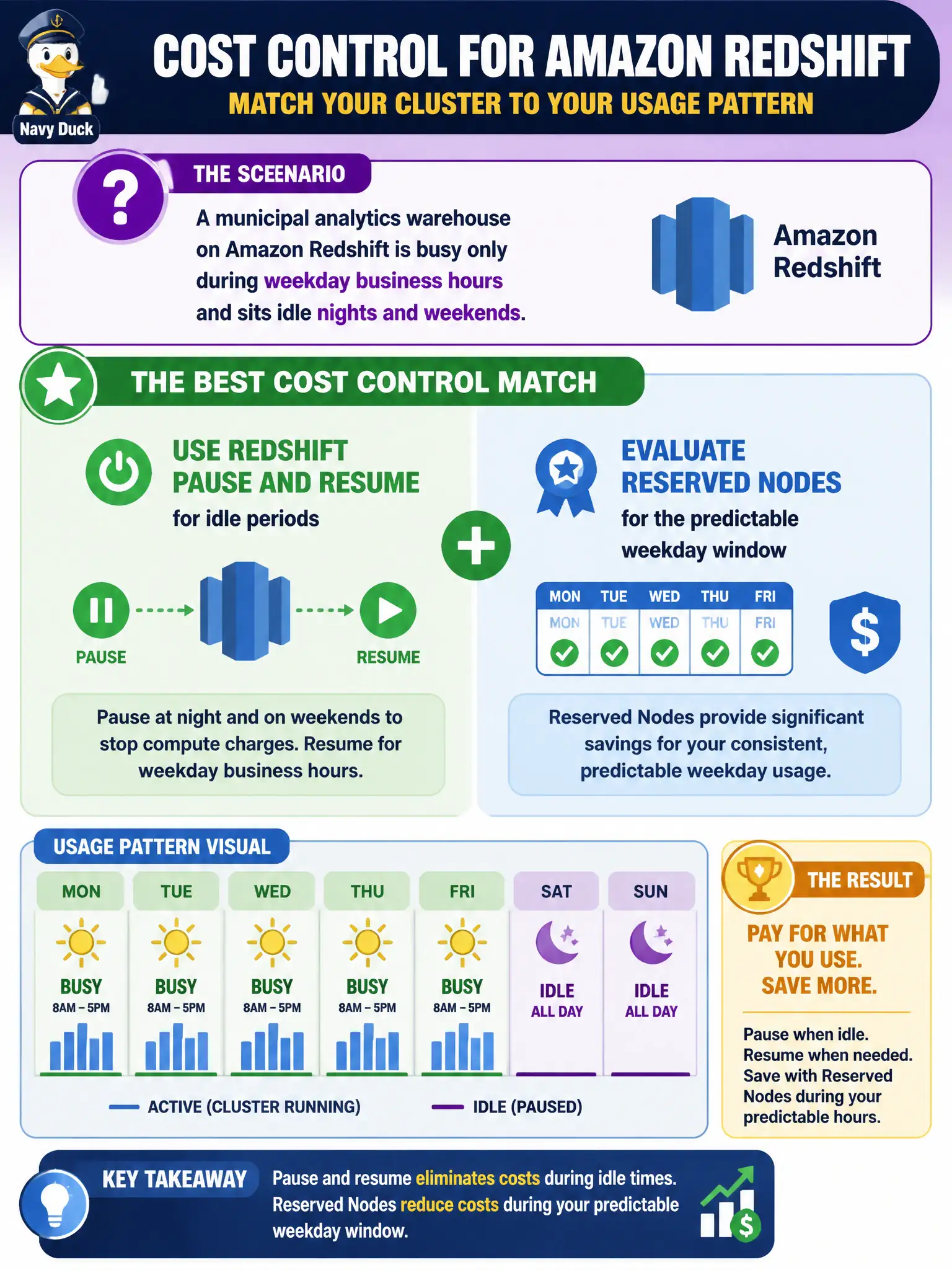 To Create an exciting colorful infographic that explains the concepts in the question: Question: A municipal analytics warehouse on Amazon Redshift is busy only during weekday business hours and sits idle nights and weekends. Which cost control best matches that usage pattern? Correct Answer: Use Redshift pause and resume for idle periods and evaluate Reserved Nodes for the predictable weekday window. Put EVERY visible label in double quotes. No people. No A/B/C/D letters. In one of the four corners put a little "Navy Duck".