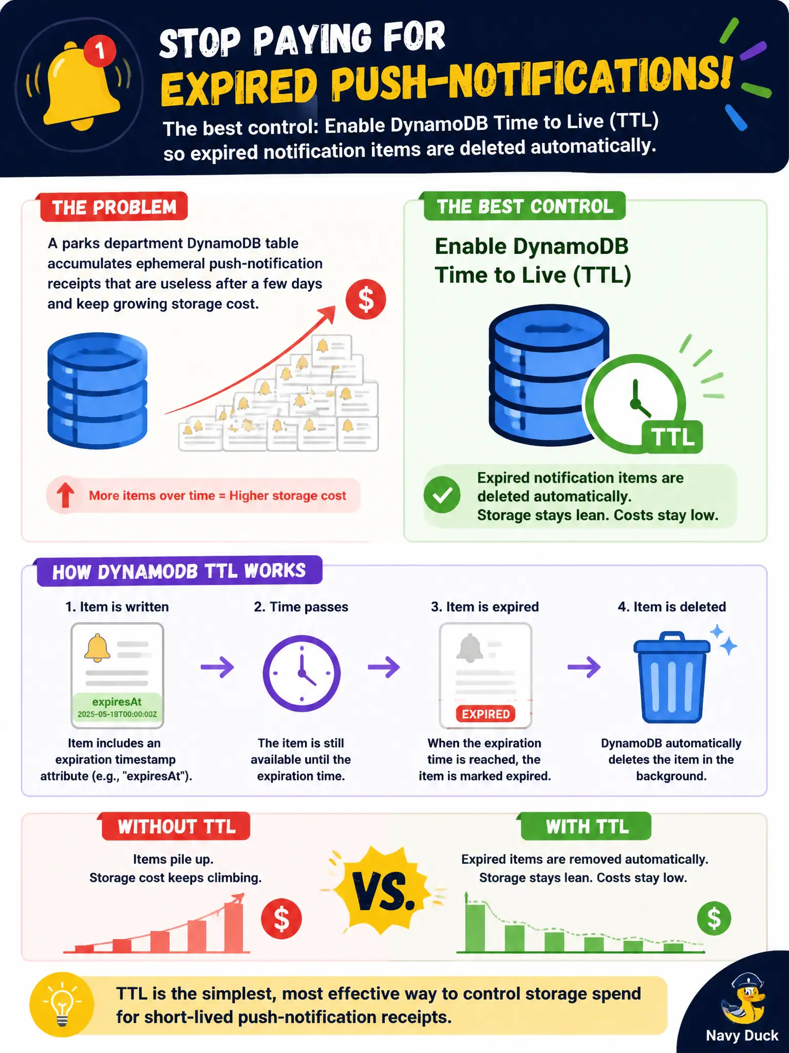To Create an exciting colorful infographic that explains the concepts in the question: Question: A parks department DynamoDB table accumulates ephemeral push-notification receipts that are useless after a few days and keep growing storage cost. Which control best limits that spend? Correct Answer: Enable DynamoDB Time to Live (TTL) so expired notification items are deleted automatically. Put EVERY visible label in double quotes. No people. No A/B/C/D letters. In one of the four corners put a little "Navy Duck".