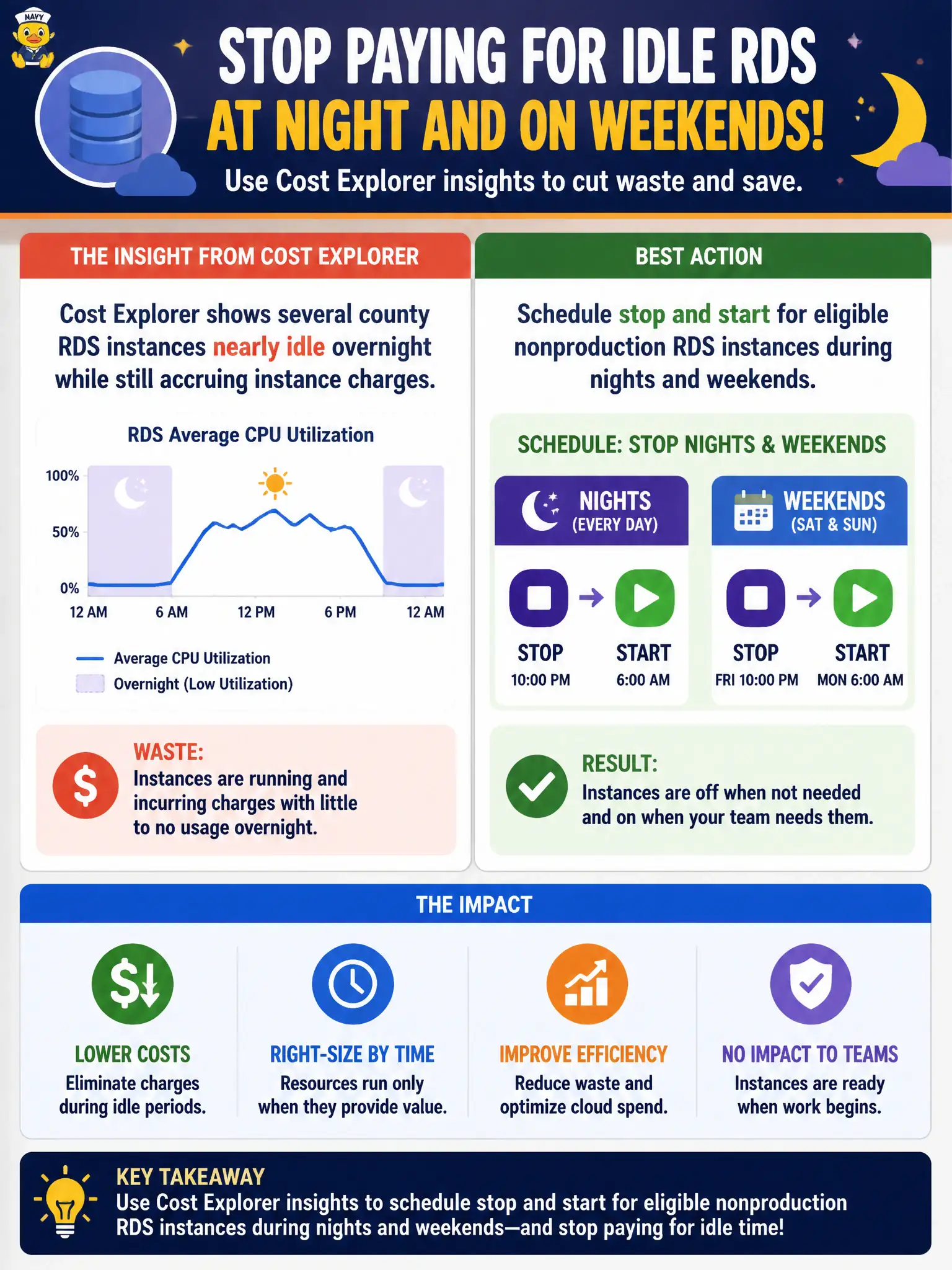 To Create an exciting colorful infographic that explains the concepts in the question: Question: Cost Explorer shows several county RDS instances nearly idle overnight while still accruing instance charges. Which action best reduces that waste? Correct Answer: Schedule stop and start for eligible nonproduction RDS instances during nights and weekends. Put EVERY visible label in double quotes. No people. No A/B/C/D letters. In one of the four corners put a little "Navy Duck".
