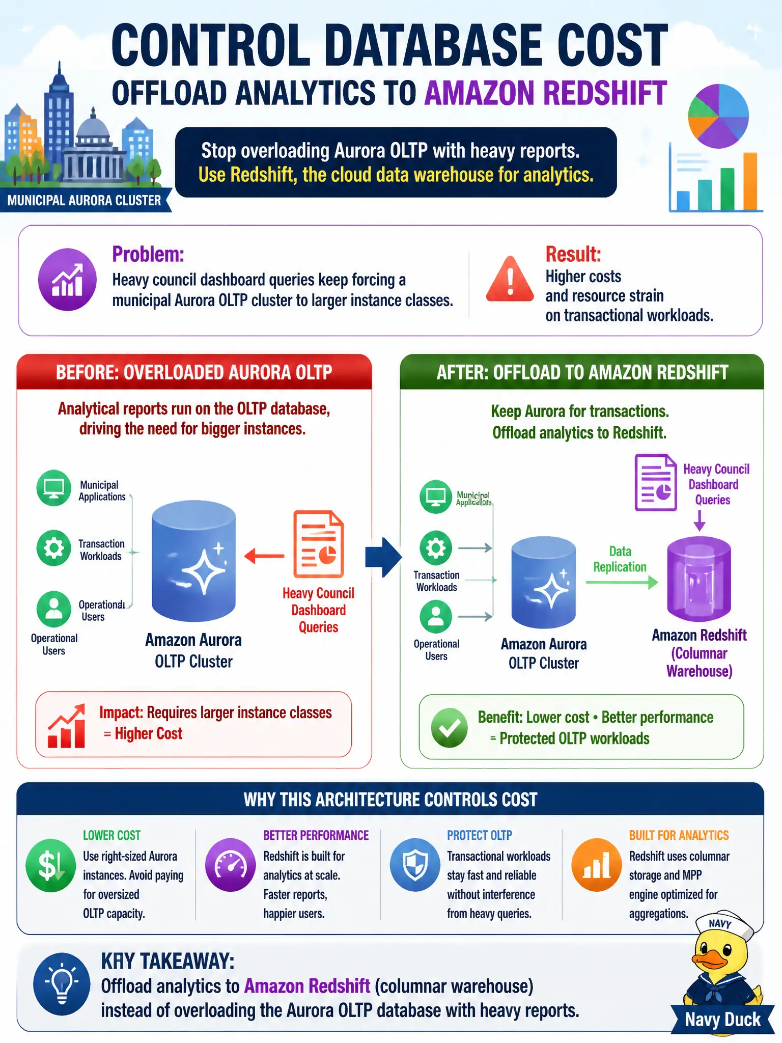 To Create an exciting colorful infographic that explains the concepts in the question: Question: Heavy council dashboard queries keep forcing a municipal Aurora OLTP cluster to larger instance classes. Which architecture change best controls that database cost? Correct Answer: Offload analytics to Amazon Redshift (columnar warehouse) instead of overloading the Aurora OLTP database with heavy reports. Put EVERY visible label in double quotes. No people. No A/B/C/D letters. In one of the four corners put a little "Navy Duck".