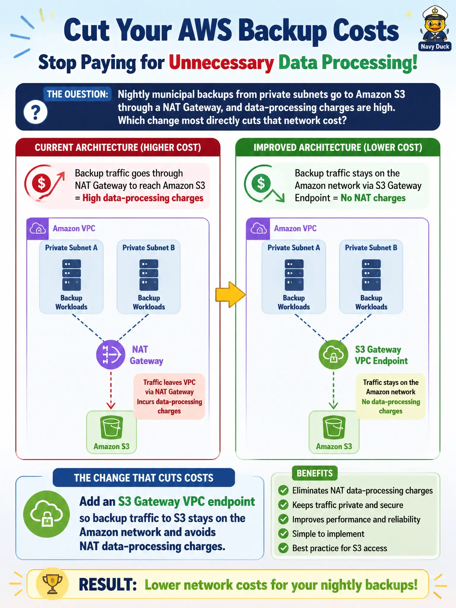 To Create an exciting colorful infographic that explains the concepts in the question: Question: Nightly municipal backups from private subnets go to Amazon S3 through a NAT Gateway, and data-processing charges are high. Which change most directly cuts that network cost? Correct Answer: Add an S3 Gateway VPC endpoint so backup traffic to S3 stays on the Amazon network and avoids NAT data-processing charges. Put EVERY visible label in double quotes. No people. No A/B/C/D letters. In one of the four corners put a little "Navy Duck".