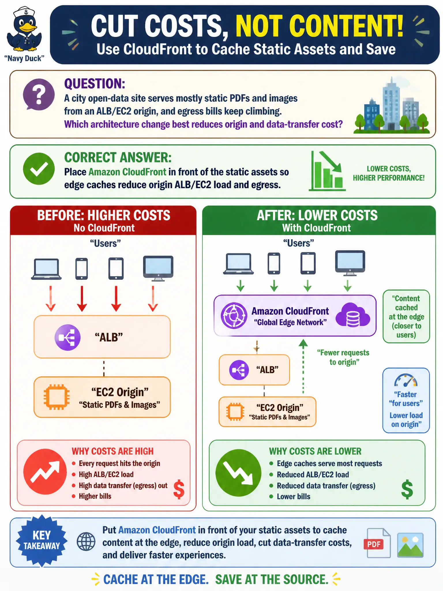 To Create an exciting colorful infographic that explains the concepts in the question: Question: A city open-data site serves mostly static PDFs and images from an ALB/EC2 origin, and egress bills keep climbing. Which architecture change best reduces origin and data-transfer cost? Correct Answer: Place Amazon CloudFront in front of the static assets so edge caches reduce origin ALB/EC2 load and egress. Put EVERY visible label in double quotes. No people. No A/B/C/D letters. In one of the four corners put a little "Navy Duck".