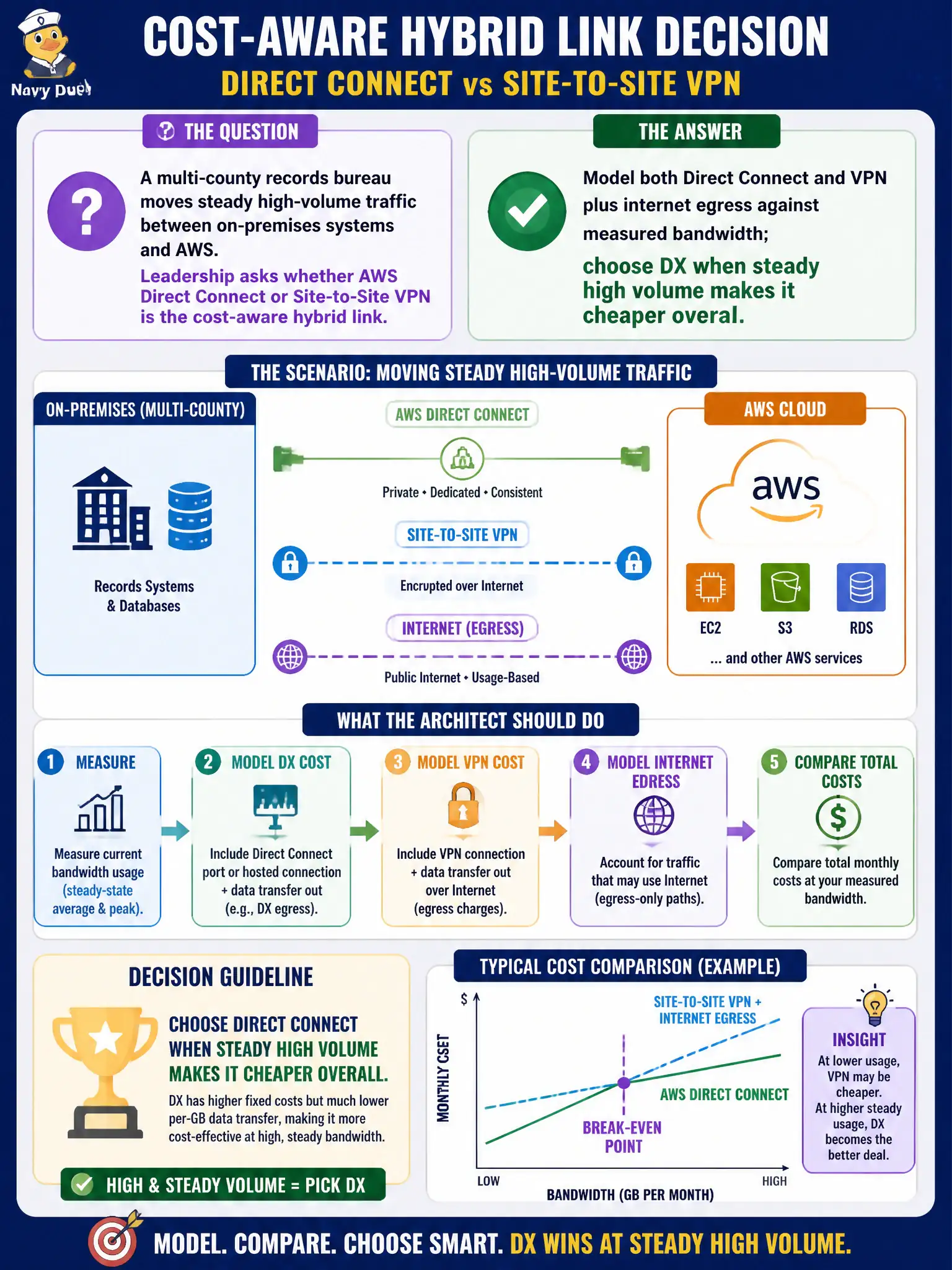 To Create an exciting colorful infographic that explains the concepts in the question: Question: A multi-county records bureau moves steady high-volume traffic between on-premises systems and AWS. Leadership asks whether AWS Direct Connect or Site-to-Site VPN is the cost-aware hybrid link. What should the architect do? Correct Answer: Model both Direct Connect and VPN plus internet egress against measured bandwidth; choose DX when steady high volume makes it cheaper overall. Put EVERY visible label in double quotes. No people. No A/B/C/D letters. In one of the four corners put a little "Navy Duck".
