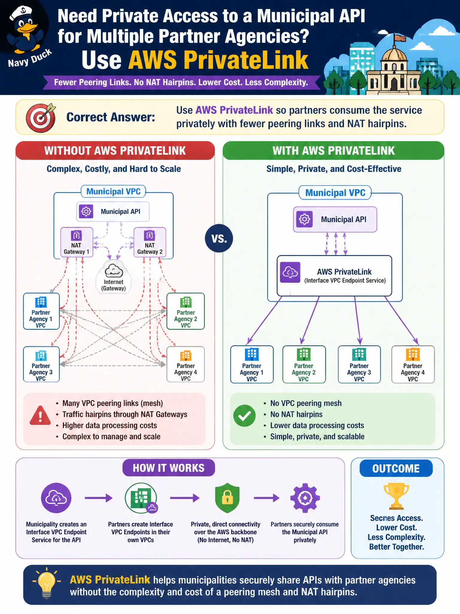 To Create an exciting colorful infographic that explains the concepts in the question: Question: Several partner agencies need private access to a municipal API without building a full VPC peering mesh and extra NAT paths. Which approach can reduce cost and complexity? Correct Answer: Use AWS PrivateLink so partners consume the service privately with fewer peering links and NAT hairpins. Put EVERY visible label in double quotes. No people. No A/B/C/D letters. In one of the four corners put a little "Navy Duck".
