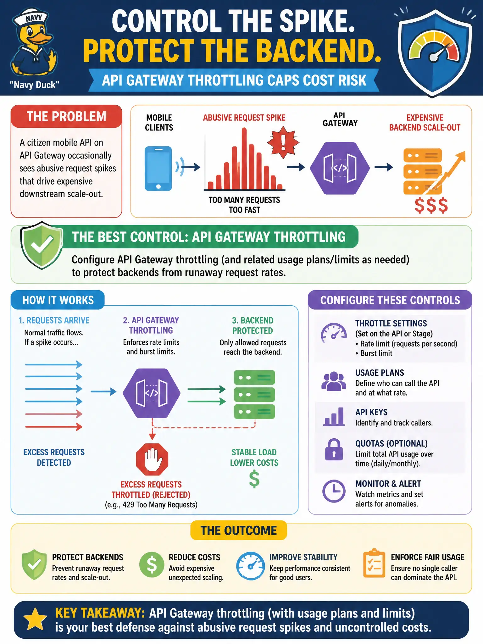 To Create an exciting colorful infographic that explains the concepts in the question: Question: A citizen mobile API on API Gateway occasionally sees abusive request spikes that drive expensive downstream scale-out. Which control best caps that cost risk? Correct Answer: Configure API Gateway throttling (and related usage plans/limits as needed) to protect backends from runaway request rates. Put EVERY visible label in double quotes. No people. No A/B/C/D letters. In one of the four corners put a little "Navy Duck".