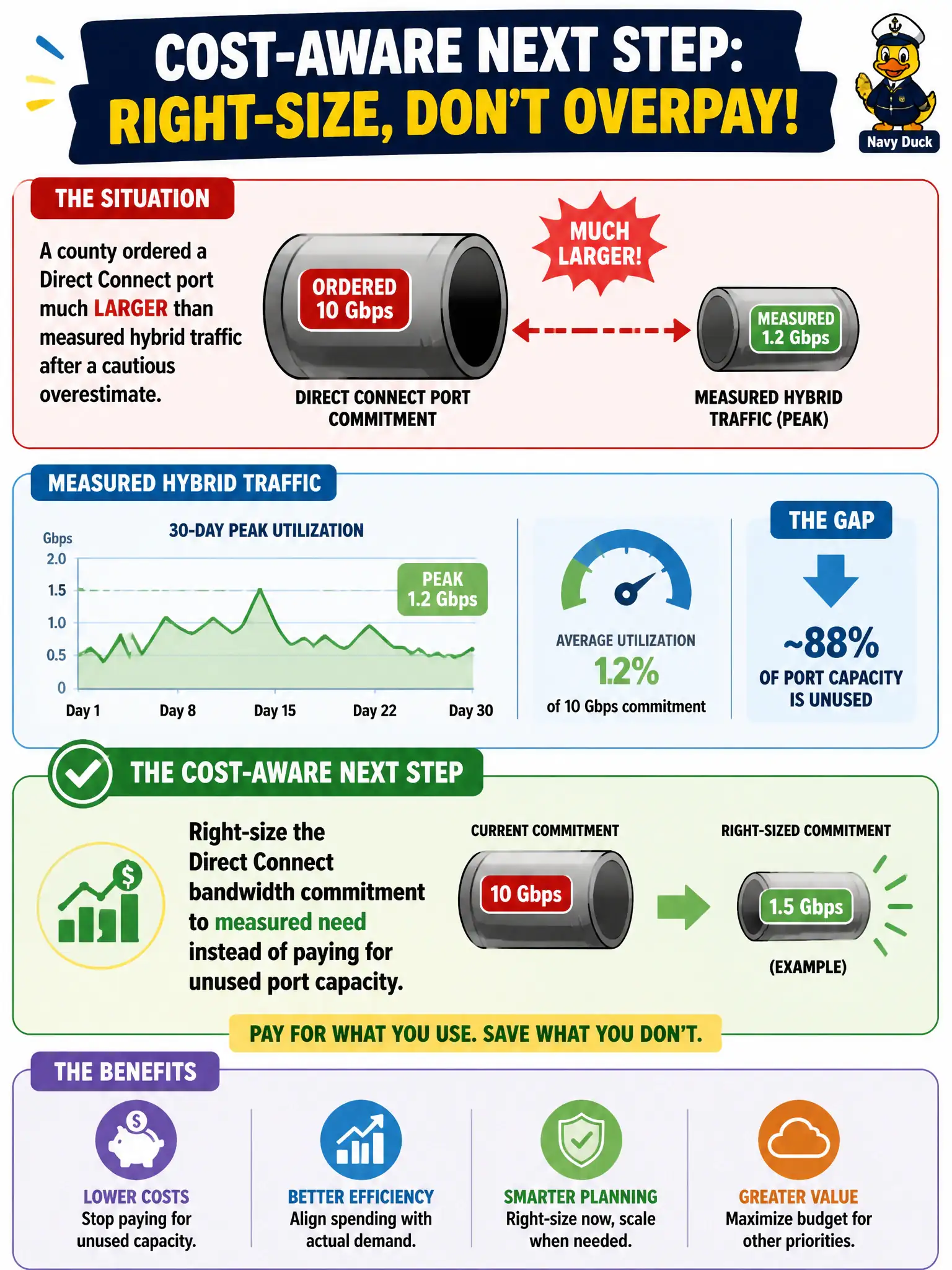 To Create an exciting colorful infographic that explains the concepts in the question: Question: A county ordered a Direct Connect port much larger than measured hybrid traffic after a cautious overestimate. What is the cost-aware next step? Correct Answer: Right-size the Direct Connect bandwidth commitment to measured need instead of paying for unused port capacity. Put EVERY visible label in double quotes. No people. No A/B/C/D letters. In one of the four corners put a little "Navy Duck".