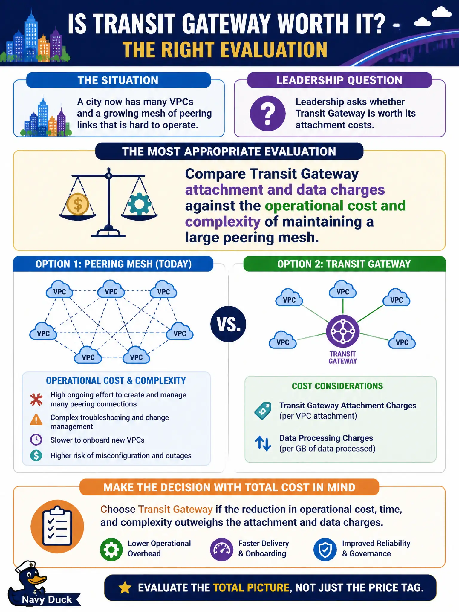 To Create an exciting colorful infographic that explains the concepts in the question: Question: A city now has many VPCs and a growing mesh of peering links that is hard to operate. Leadership asks whether Transit Gateway is worth its attachment costs. What evaluation is most appropriate? Correct Answer: Compare Transit Gateway attachment and data charges against the operational cost and complexity of maintaining a large peering mesh. Put EVERY visible label in double quotes. No people. No A/B/C/D letters. In one of the four corners put a little "Navy Duck".