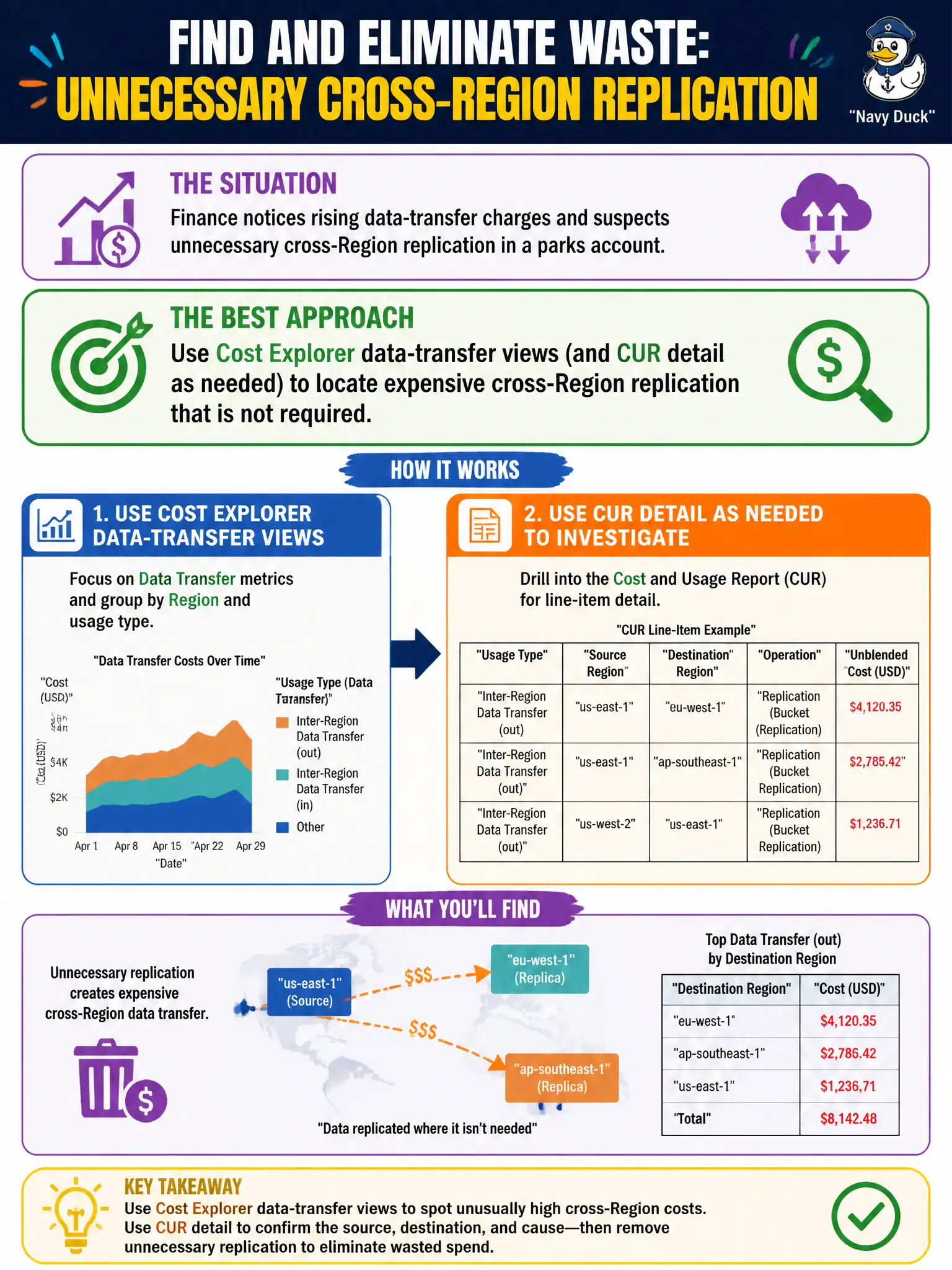To Create an exciting colorful infographic that explains the concepts in the question: Question: Finance notices rising data-transfer charges and suspects unnecessary cross-Region replication in a parks account. Which approach best finds that waste? Correct Answer: Use Cost Explorer data-transfer views (and CUR detail as needed) to locate expensive cross-Region replication that is not required. Put EVERY visible label in double quotes. No people. No A/B/C/D letters. In one of the four corners put a little "Navy Duck".