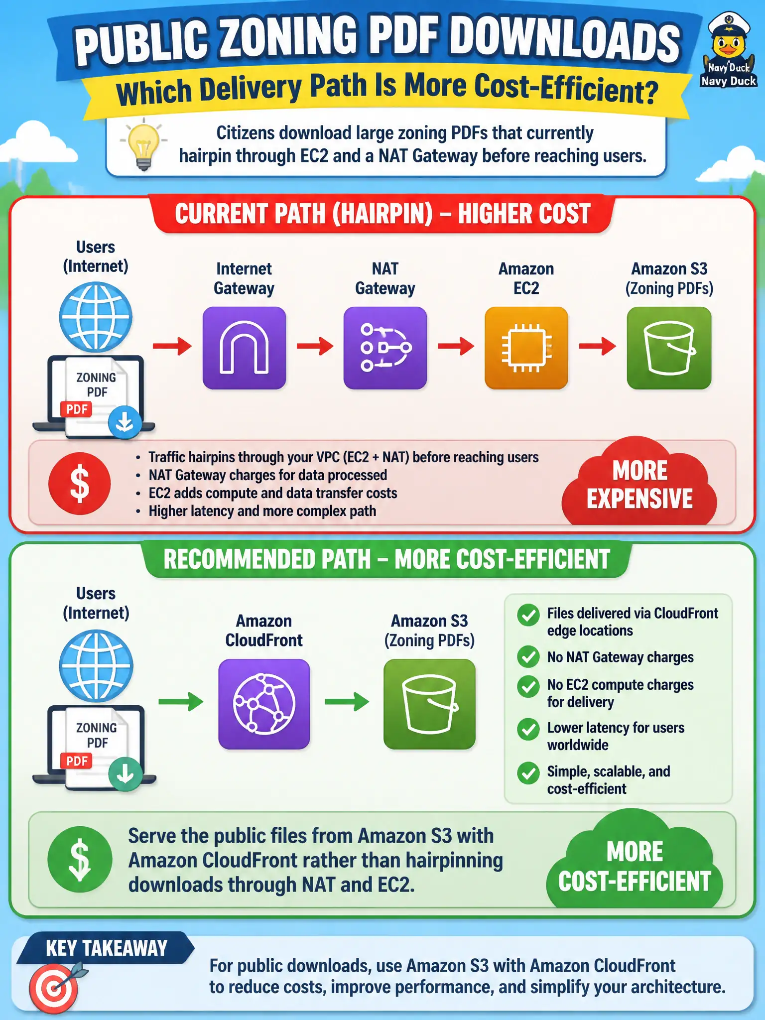 To Create an exciting colorful infographic that explains the concepts in the question: Question: Citizens download large zoning PDFs that currently hairpin through EC2 and a NAT Gateway before reaching users. Which delivery path is more cost-efficient for public downloads? Correct Answer: Serve the public files from Amazon S3 with Amazon CloudFront rather than hairpinning downloads through NAT and EC2. Put EVERY visible label in double quotes. No people. No A/B/C/D letters. In one of the four corners put a little "Navy Duck".