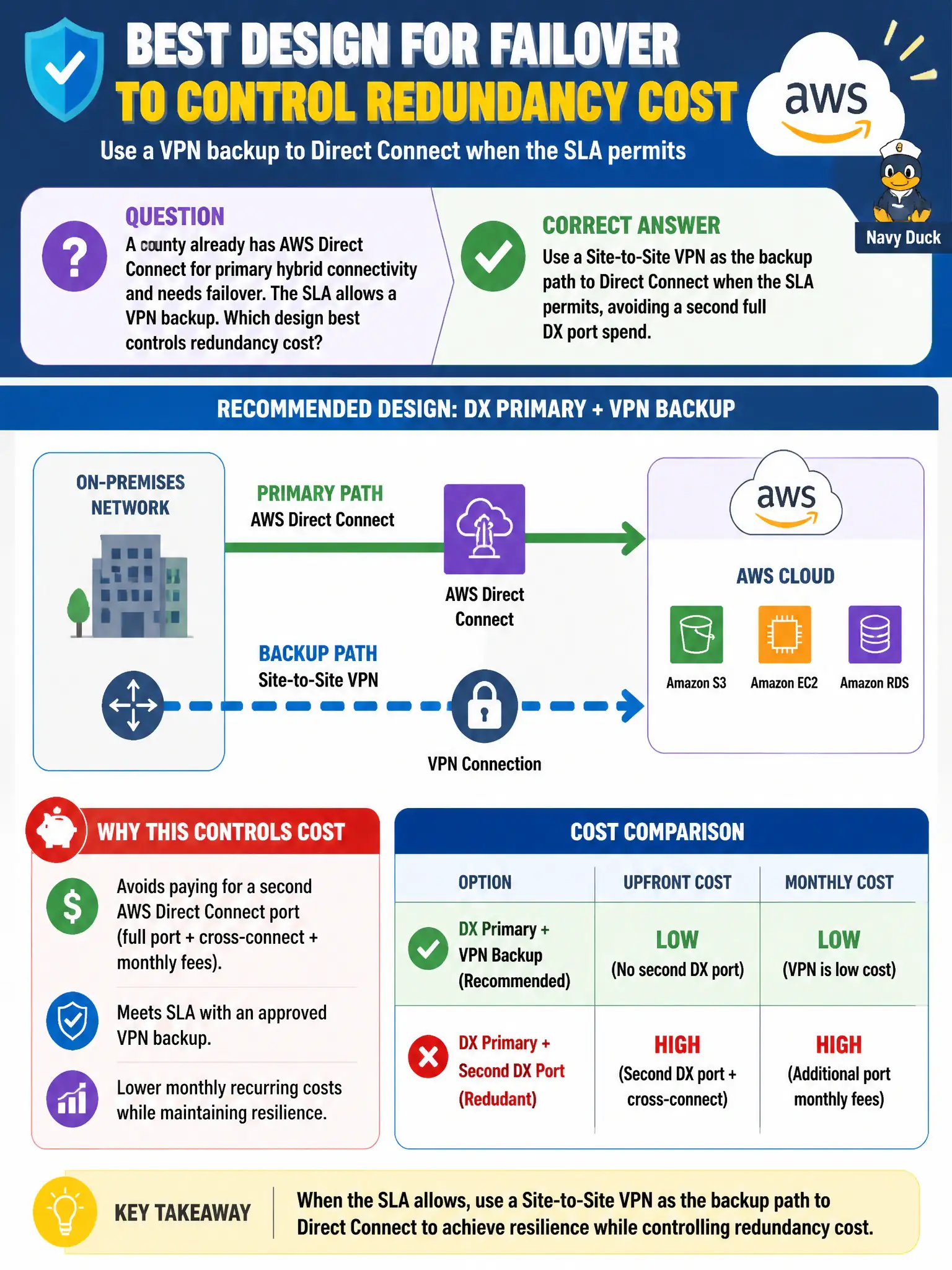 To Create an exciting colorful infographic that explains the concepts in the question: Question: A county already has AWS Direct Connect for primary hybrid connectivity and needs failover. The SLA allows a VPN backup. Which design best controls redundancy cost? Correct Answer: Use a Site-to-Site VPN as the backup path to Direct Connect when the SLA permits, avoiding a second full DX port spend. Put EVERY visible label in double quotes. No people. No A/B/C/D letters. In one of the four corners put a little "Navy Duck".