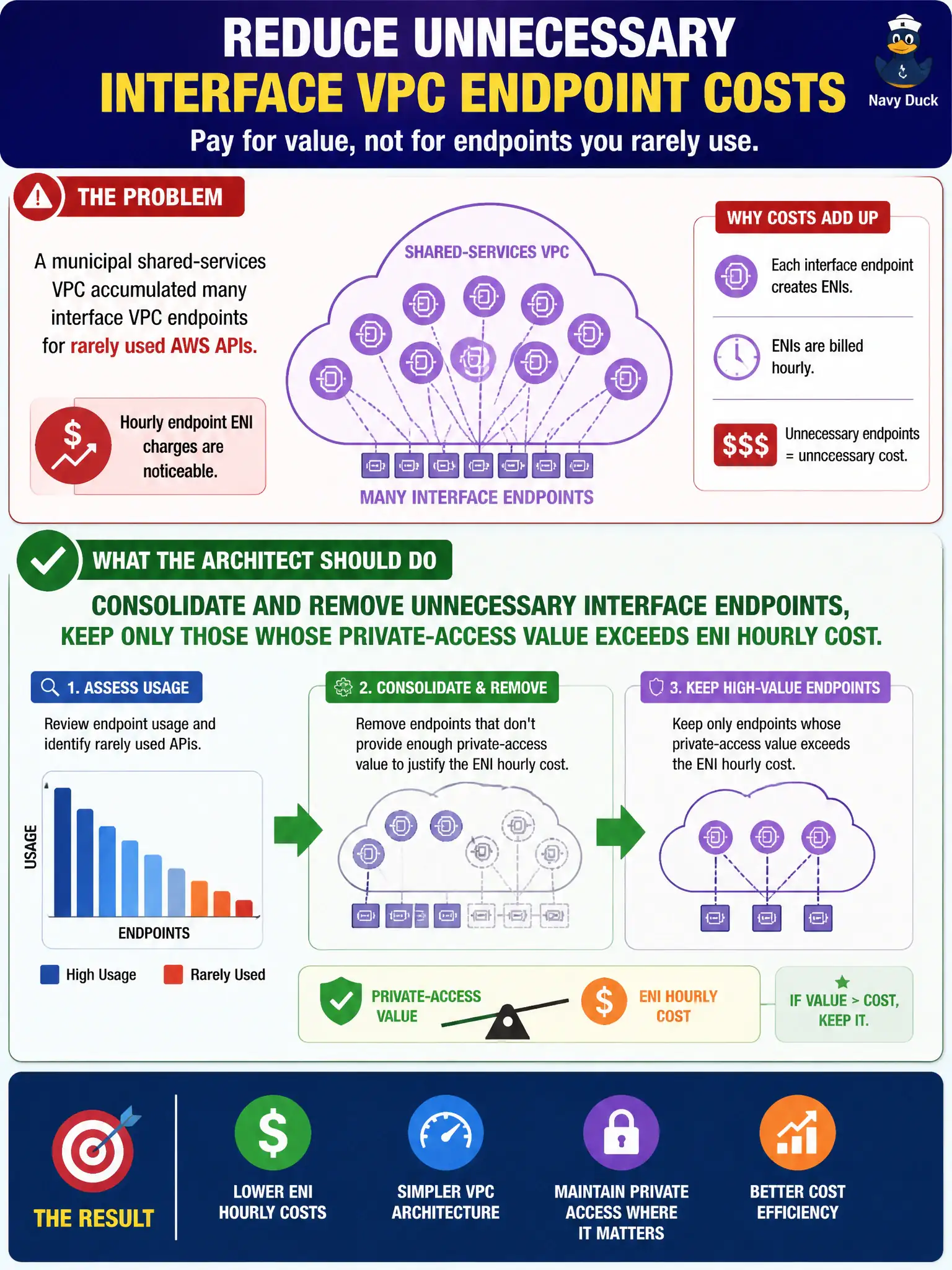 To Create an exciting colorful infographic that explains the concepts in the question: Question: A municipal shared-services VPC accumulated many interface VPC endpoints for rarely used AWS APIs, and hourly endpoint ENI charges are noticeable. What should the architect do? Correct Answer: Consolidate and remove unnecessary interface endpoints, keeping only those whose private-access value exceeds ENI hourly cost. Put EVERY visible label in double quotes. No people. No A/B/C/D letters. In one of the four corners put a little "Navy Duck".