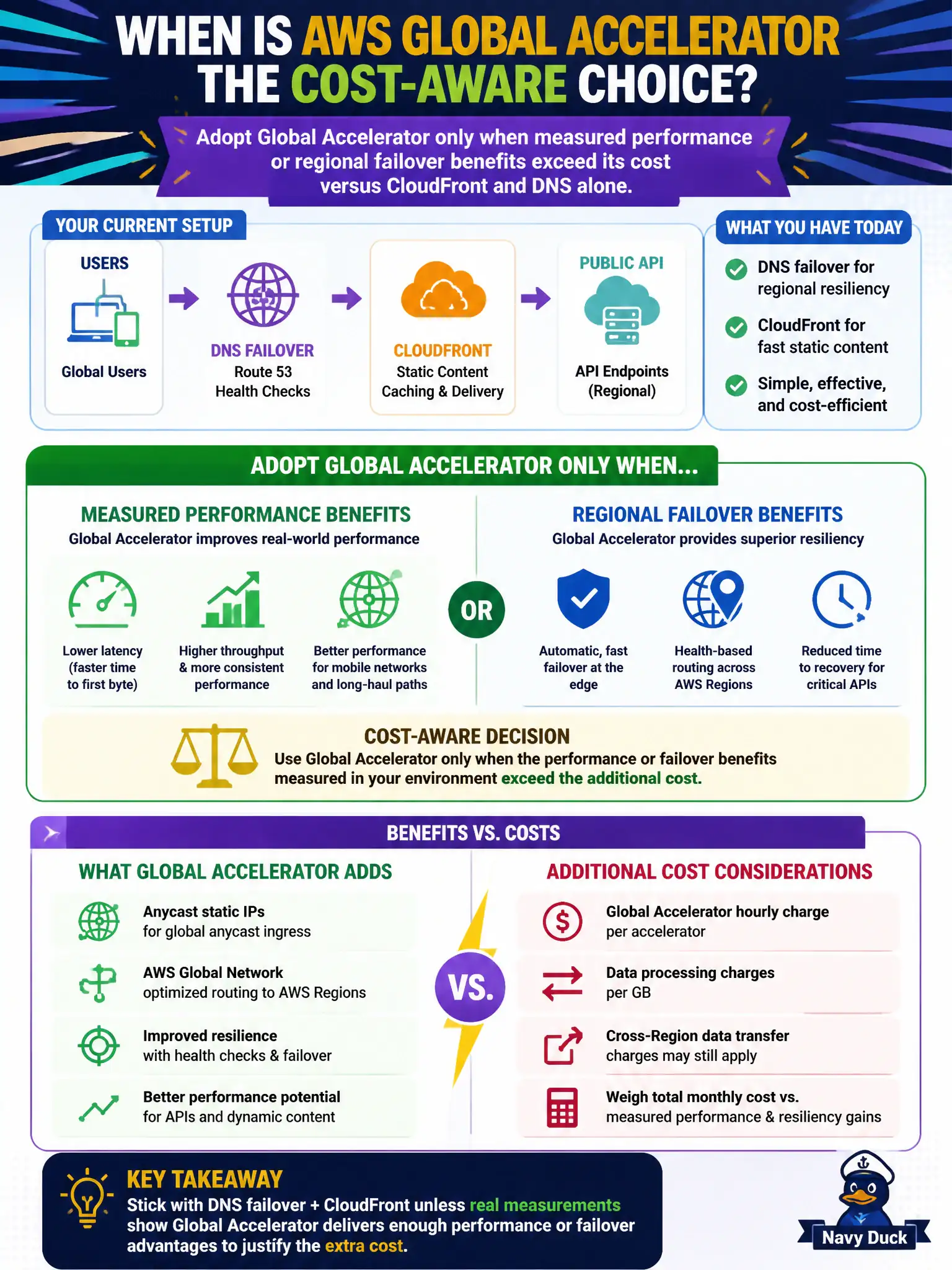 To Create an exciting colorful infographic that explains the concepts in the question: Question: A transit agency evaluates AWS Global Accelerator for a public API already fronted by DNS failover and CloudFront for static content. When is Global Accelerator the cost-aware choice? Correct Answer: Adopt Global Accelerator only when measured performance or regional failover benefits exceed its cost versus CloudFront and DNS alone. Put EVERY visible label in double quotes. No people. No A/B/C/D letters. In one of the four corners put a little "Navy Duck".