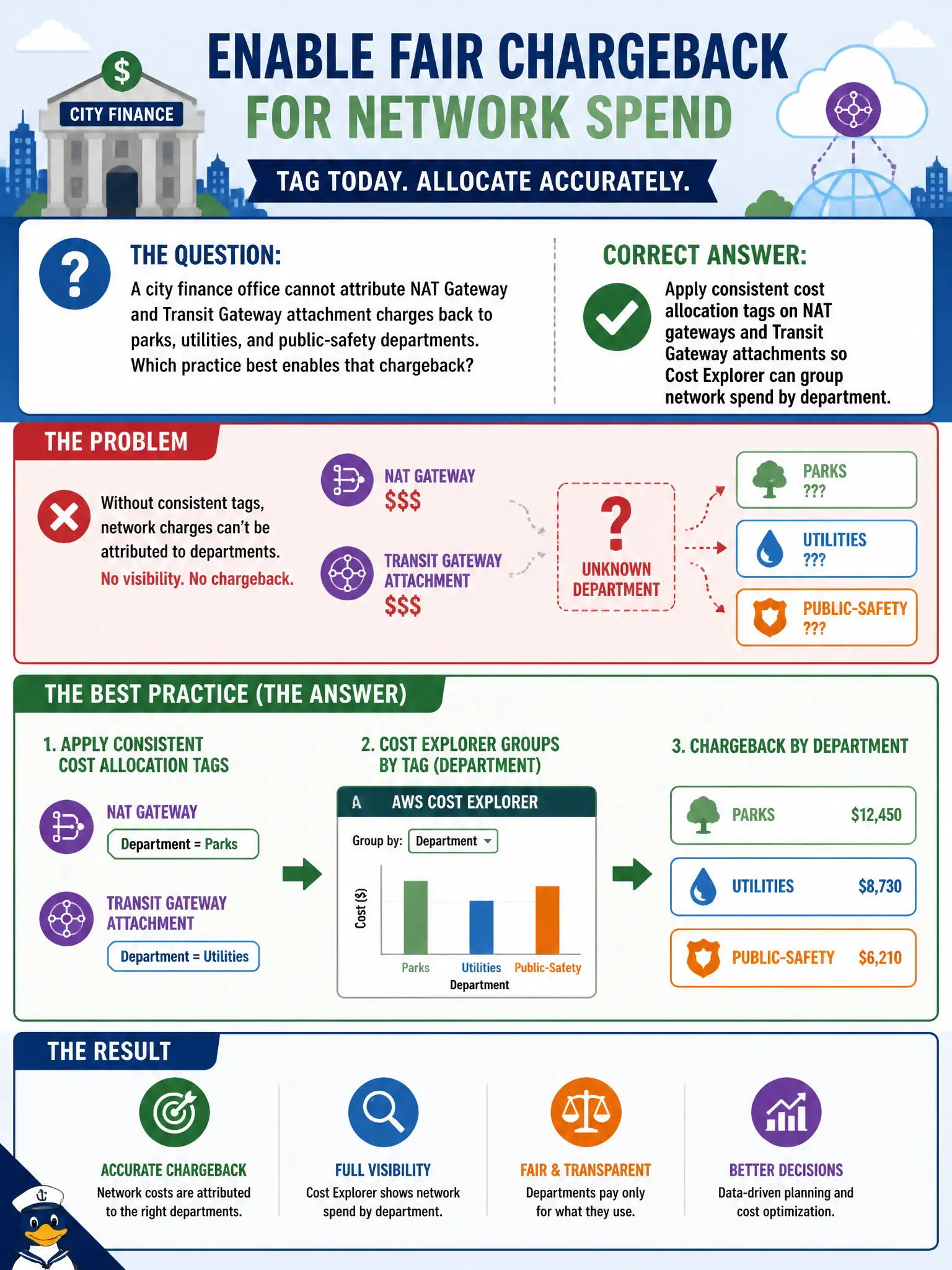 To Create an exciting colorful infographic that explains the concepts in the question: Question: A city finance office cannot attribute NAT Gateway and Transit Gateway attachment charges back to parks, utilities, and public-safety departments. Which practice best enables that chargeback? Correct Answer: Apply consistent cost allocation tags on NAT gateways and Transit Gateway attachments so Cost Explorer can group network spend by department. Put EVERY visible label in double quotes. No people. No A/B/C/D letters. In one of the four corners put a little "Navy Duck".