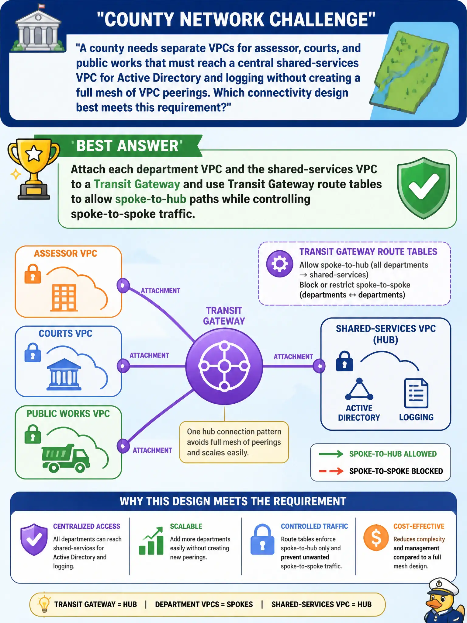 To Create an exciting colorful infographic that explains the concepts in the question: Question: A county needs separate VPCs for assessor, courts, and public works that must reach a central shared-services VPC for Active Directory and logging without creating a full mesh of VPC peerings. Which connectivity design best meets this requirement? Correct Answer: Attach each department VPC and the shared-services VPC to a Transit Gateway and use Transit Gateway route tables to allow spoke-to-hub paths while controlling spoke-to-spoke traffic. Put EVERY visible label in double quotes. No people. No A/B/C/D letters. In one of the four corners put a little "Navy Duck".