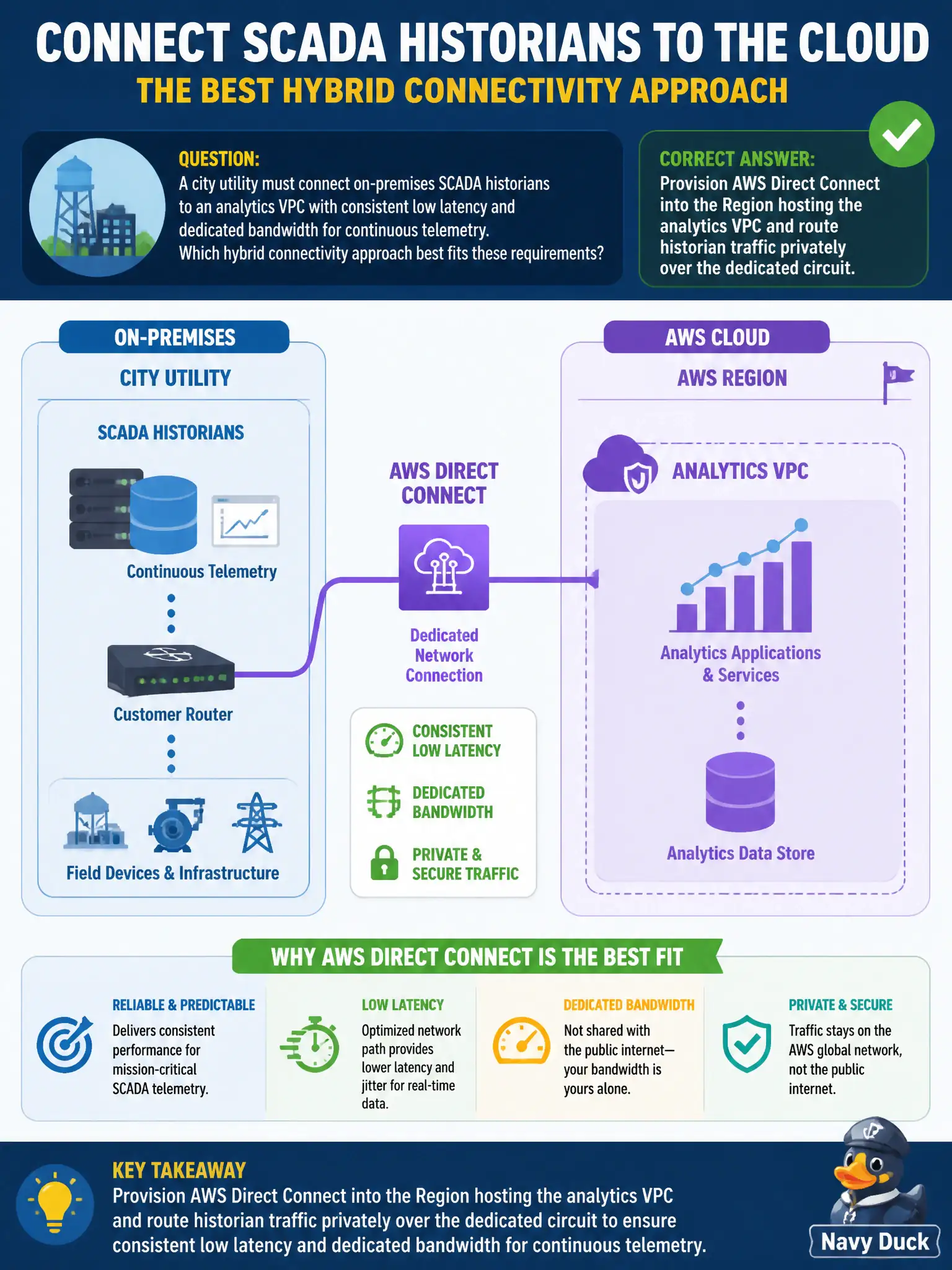 To Create an exciting colorful infographic that explains the concepts in the question: Question: A city utility must connect on-premises SCADA historians to an analytics VPC with consistent low latency and dedicated bandwidth for continuous telemetry. Which hybrid connectivity approach best fits these requirements? Correct Answer: Provision AWS Direct Connect into the Region hosting the analytics VPC and route historian traffic privately over the dedicated circuit. Put EVERY visible label in double quotes. No people. No A/B/C/D letters. In one of the four corners put a little "Navy Duck".