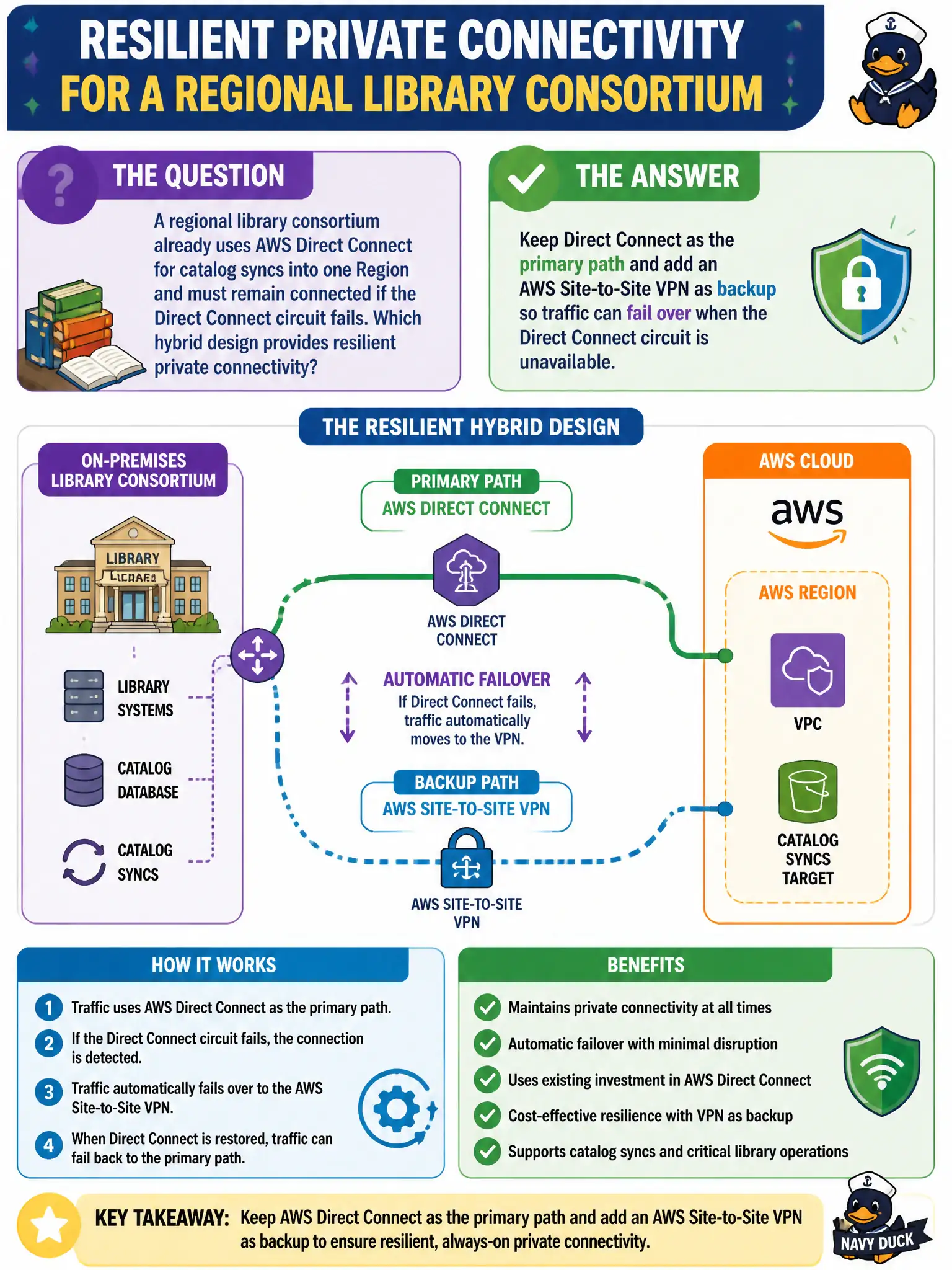To Create an exciting colorful infographic that explains the concepts in the question: Question: A regional library consortium already uses AWS Direct Connect for catalog syncs into one Region and must remain connected if the Direct Connect circuit fails. Which hybrid design provides resilient private connectivity? Correct Answer: Keep Direct Connect as the primary path and add an AWS Site-to-Site VPN as backup so traffic can fail over when the Direct Connect circuit is unavailable. Put EVERY visible label in double quotes. No people. No A/B/C/D letters. In one of the four corners put a little "Navy Duck".
