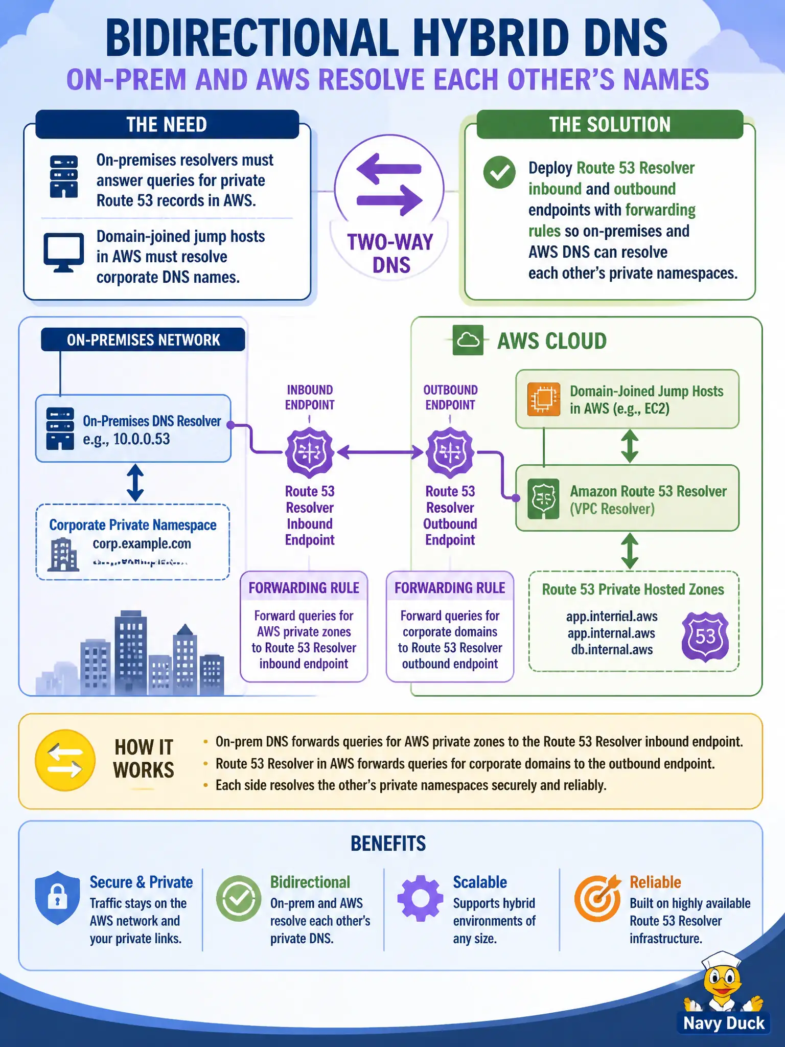 To Create an exciting colorful infographic that explains the concepts in the question: Question: A transit authority requires bidirectional hybrid DNS: on-premises resolvers must answer queries for private Route 53 records in AWS, and domain-joined jump hosts in AWS must resolve corporate DNS names. Which approach meets this need? Correct Answer: Deploy Route 53 Resolver inbound and outbound endpoints with forwarding rules so on-premises and AWS DNS can resolve each other's private namespaces. Put EVERY visible label in double quotes. No people. No A/B/C/D letters. In one of the four corners put a little "Navy Duck".