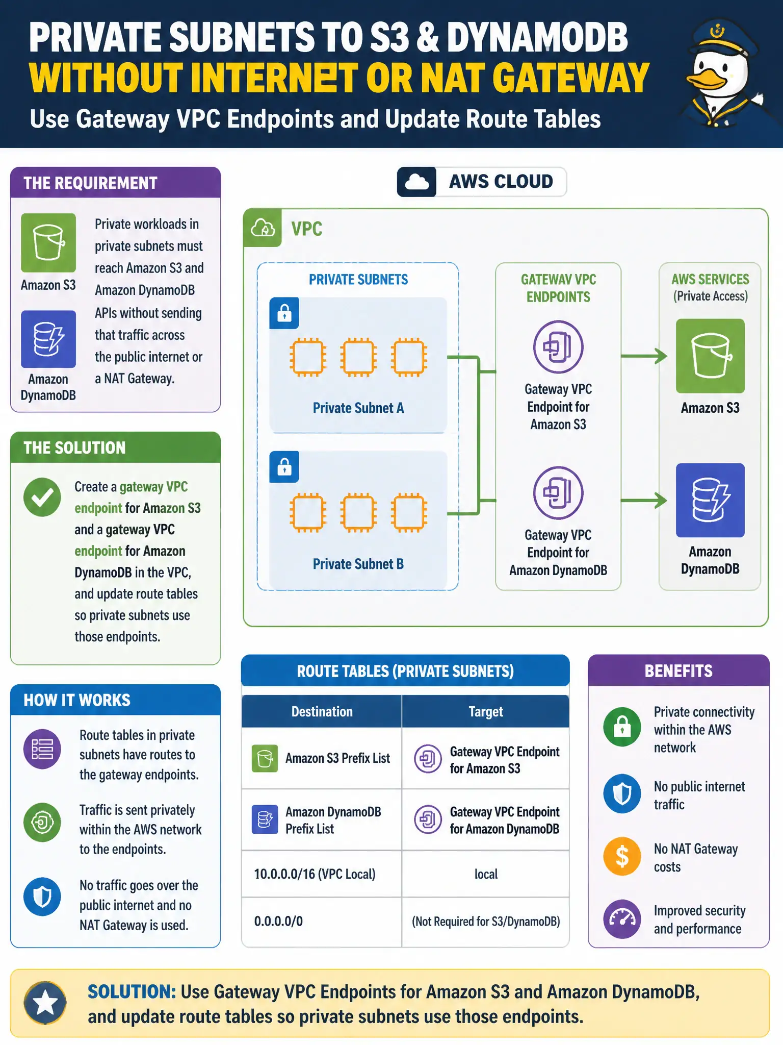 To Create an exciting colorful infographic that explains the concepts in the question: Question: A public-health department runs workloads in private subnets that must reach Amazon S3 and Amazon DynamoDB APIs without sending that traffic across the public internet or a NAT Gateway. Which design satisfies this requirement? Correct Answer: Create a gateway VPC endpoint for Amazon S3 and a gateway VPC endpoint for Amazon DynamoDB in the VPC, and update route tables so private subnets use those endpoints. Put EVERY visible label in double quotes. No people. No A/B/C/D letters. In one of the four corners put a little "Navy Duck".