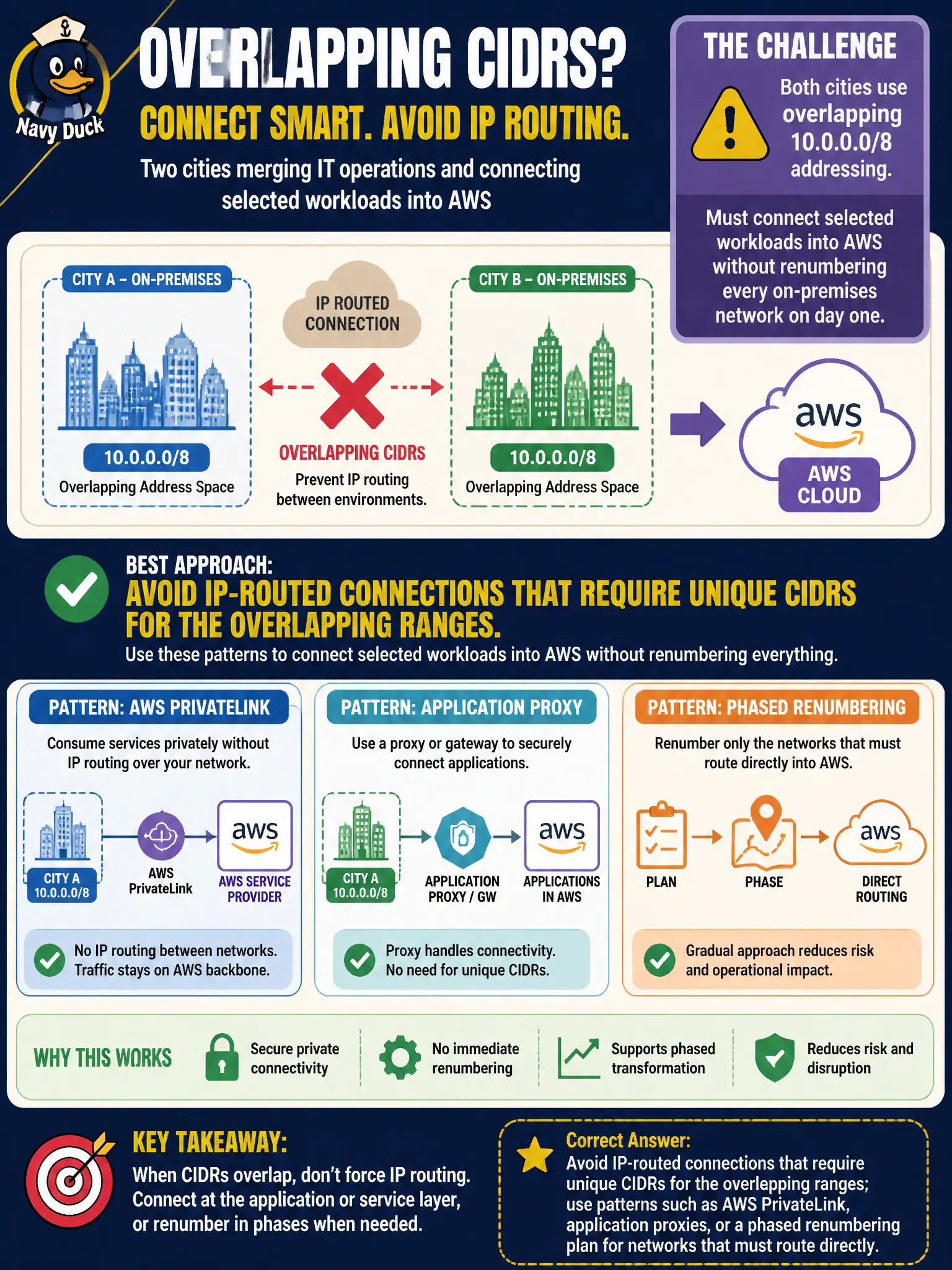 To Create an exciting colorful infographic that explains the concepts in the question: Question: Two cities merging IT operations both use overlapping 10.0.0.0/8 addressing and must connect selected workloads into AWS without renumbering every on-premises network on day one. Which approach best addresses the overlapping CIDR constraint? Correct Answer: Avoid IP-routed connections that require unique CIDRs for the overlapping ranges; use patterns such as AWS PrivateLink, application proxies, or a phased renumbering plan for networks that must route directly. Put EVERY visible label in double quotes. No people. No A/B/C/D letters. In one of the four corners put a little "Navy Duck".
