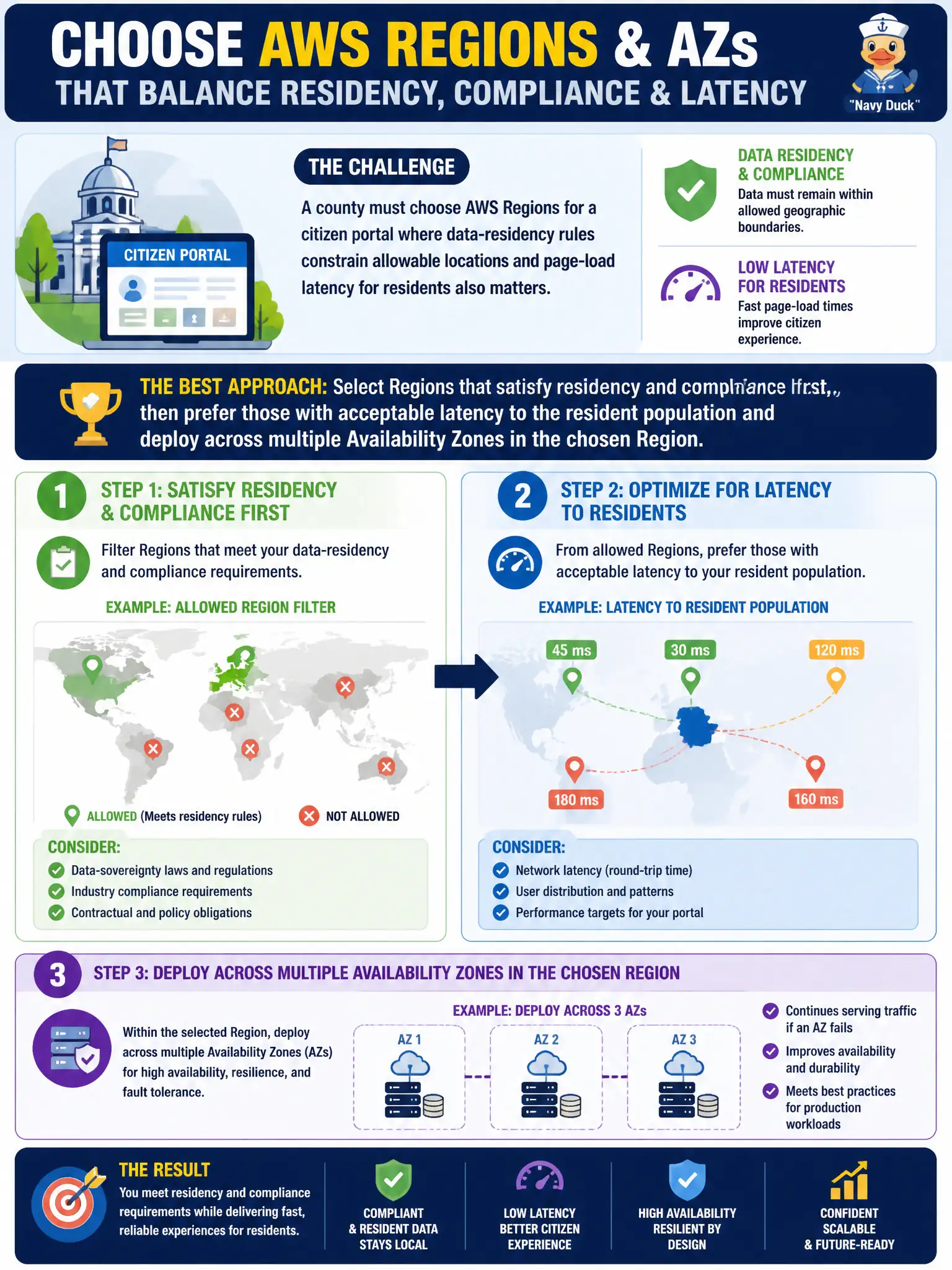 To Create an exciting colorful infographic that explains the concepts in the question: Question: A county must choose AWS Regions for a citizen portal where data-residency rules constrain allowable locations and page-load latency for residents also matters. Which Region and AZ selection approach best balances these requirements? Correct Answer: Select Regions that satisfy residency and compliance constraints first, then prefer those with acceptable latency to the resident population and deploy across multiple Availability Zones in the chosen Region. Put EVERY visible label in double quotes. No people. No A/B/C/D letters. In one of the four corners put a little "Navy Duck".