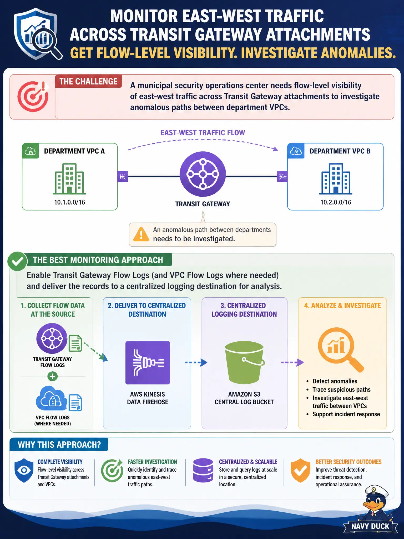 To Create an exciting colorful infographic that explains the concepts in the question: Question: A municipal security operations center needs flow-level visibility of east-west traffic across Transit Gateway attachments to investigate anomalous paths between department VPCs. Which monitoring approach best supports this investigation? Correct Answer: Enable Transit Gateway Flow Logs (and VPC Flow Logs where needed) and deliver the records to a centralized logging destination for analysis. Put EVERY visible label in double quotes. No people. No A/B/C/D letters. In one of the four corners put a little "Navy Duck".