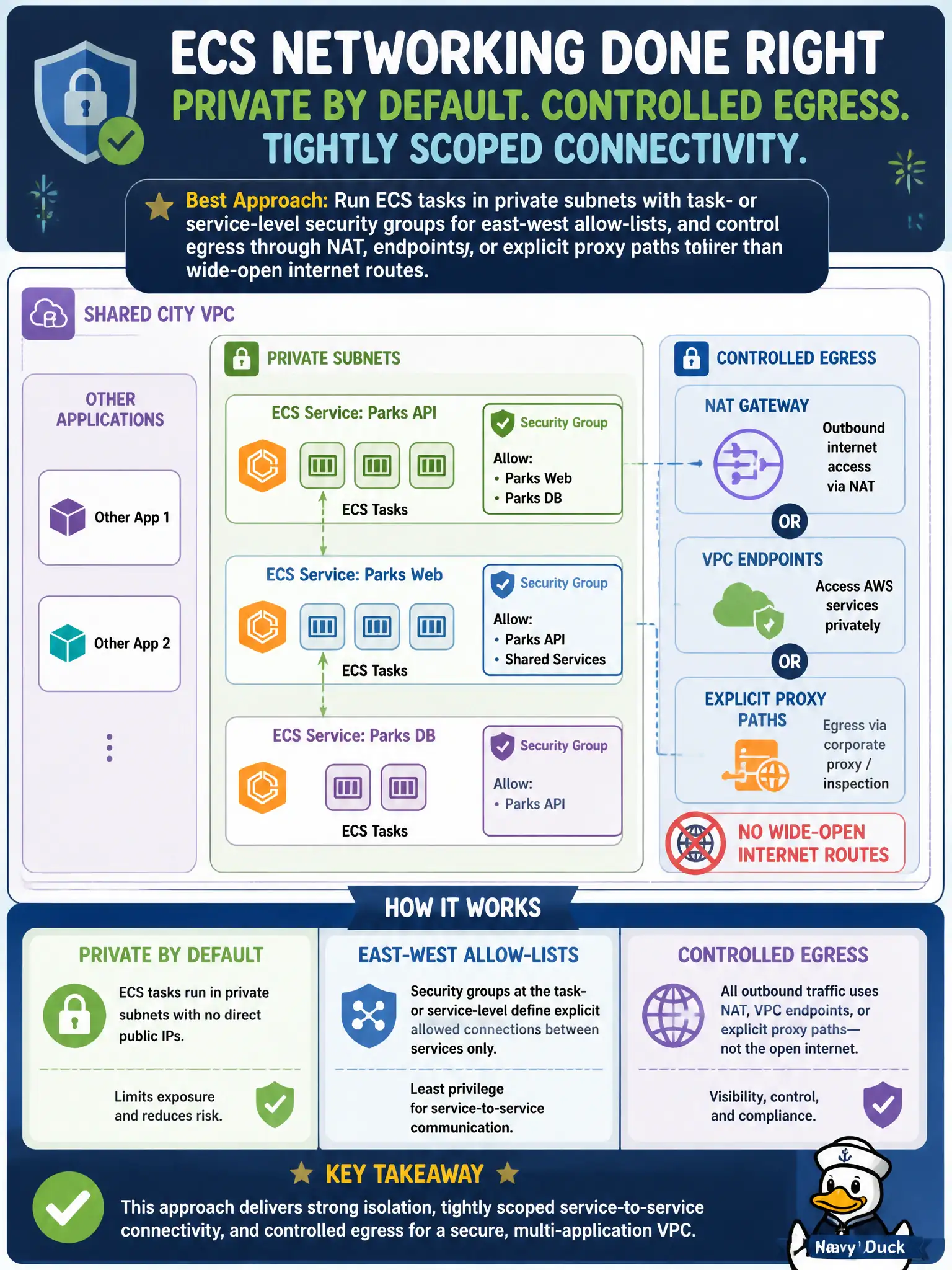 To Create an exciting colorful infographic that explains the concepts in the question: Question: A parks department runs an ECS container platform in a shared city VPC alongside other applications and needs controlled egress plus tightly scoped service-to-service connectivity. Which networking approach best fits this multi-app VPC? Correct Answer: Run ECS tasks in private subnets with task- or service-level security groups for east-west allow-lists, and control egress through NAT, endpoints, or explicit proxy paths rather than wide-open internet routes. Put EVERY visible label in double quotes. No people. No A/B/C/D letters. In one of the four corners put a little "Navy Duck".