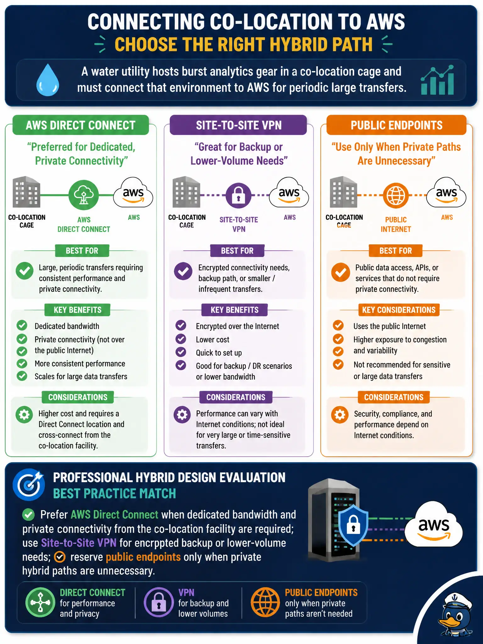 To Create an exciting colorful infographic that explains the concepts in the question: Question: A water utility hosts burst analytics gear in a co-location cage and must connect that environment to AWS for periodic large transfers. Architects must choose among Direct Connect, Site-to-Site VPN, and public endpoints. Which evaluation best matches professional hybrid design? Correct Answer: Prefer AWS Direct Connect when dedicated bandwidth and private connectivity from the co-location facility are required; use Site-to-Site VPN for encrypted backup or lower-volume needs; reserve public endpoints only when private hybrid paths are unnecessary. Put EVERY visible label in double quotes. No people. No A/B/C/D letters. In one of the four corners put a little "Navy Duck".