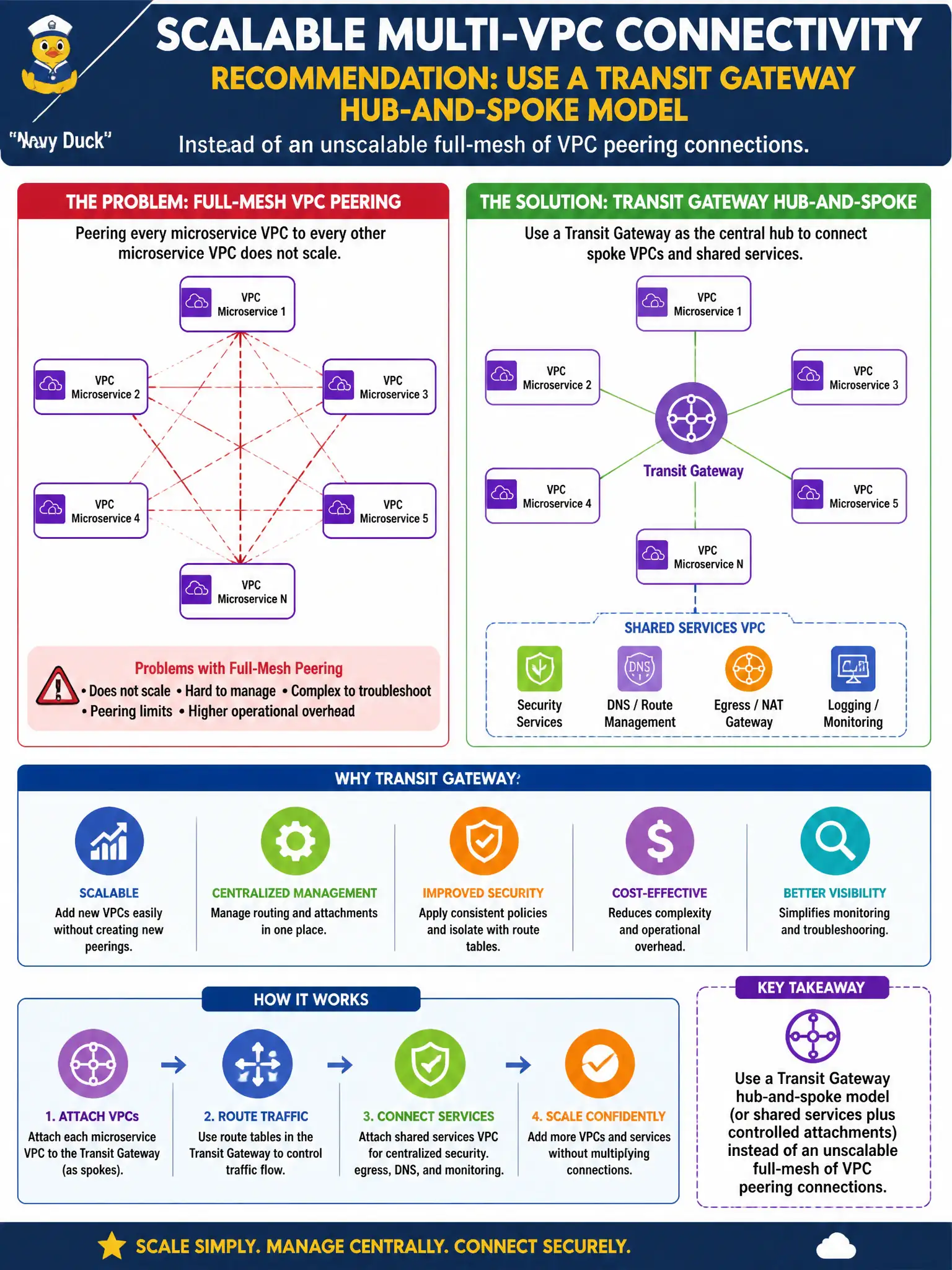 To Create an exciting colorful infographic that explains the concepts in the question: Question: A county application team proposes peering every microservice VPC to every other microservice VPC. The architect must recommend a scalable alternative for multi-VPC connectivity. What should the architect recommend? Correct Answer: Use a Transit Gateway hub-and-spoke model (or shared services plus controlled attachments) instead of an unscalable full-mesh of VPC peering connections. Put EVERY visible label in double quotes. No people. No A/B/C/D letters. In one of the four corners put a little "Navy Duck".