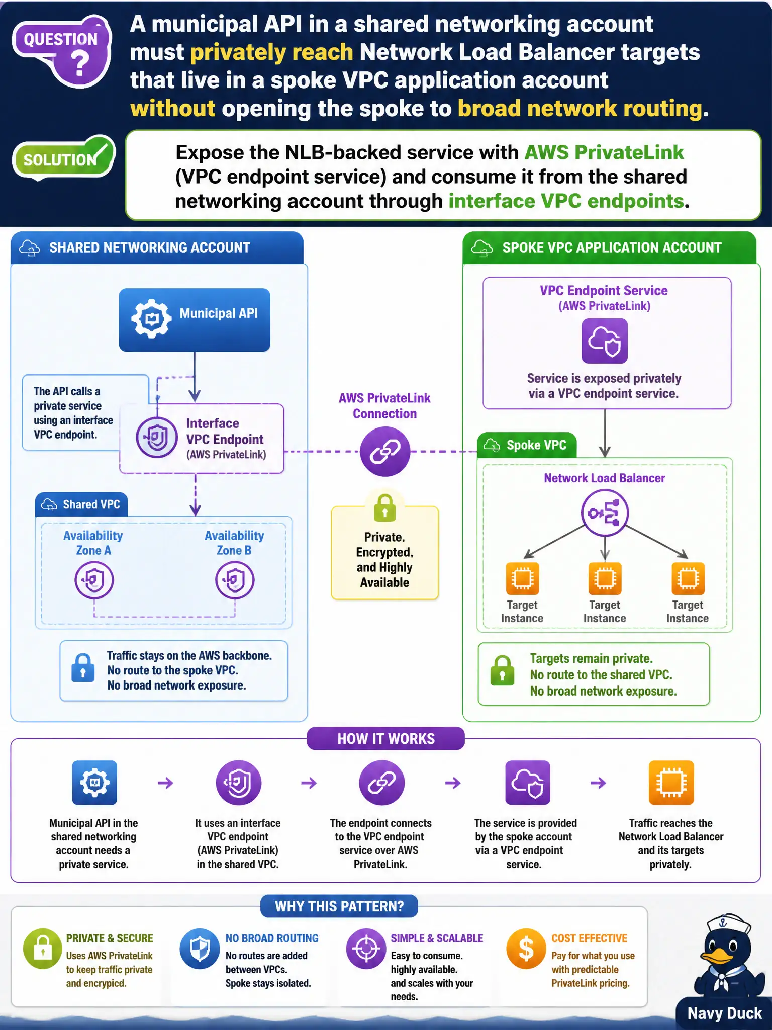 To Create an exciting colorful infographic that explains the concepts in the question: Question: A municipal API in a shared networking account must privately reach Network Load Balancer targets that live in a spoke VPC application account without opening the spoke to broad network routing. Which pattern best fits? Correct Answer: Expose the NLB-backed service with AWS PrivateLink (VPC endpoint service) and consume it from the shared networking account through interface VPC endpoints. Put EVERY visible label in double quotes. No people. No A/B/C/D letters. In one of the four corners put a little "Navy Duck".