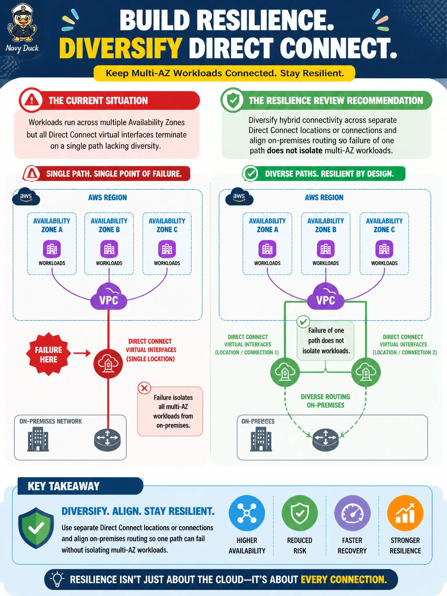 To Create an exciting colorful infographic that explains the concepts in the question: Question: A regional emergency-management organization runs workloads across multiple Availability Zones but terminates all Direct Connect virtual interfaces on a single path lacking diversity. What should a resilience review recommend? Correct Answer: Diversify hybrid connectivity across separate Direct Connect locations or connections and align on-premises routing so failure of one path does not isolate multi-AZ workloads. Put EVERY visible label in double quotes. No people. No A/B/C/D letters. In one of the four corners put a little "Navy Duck".