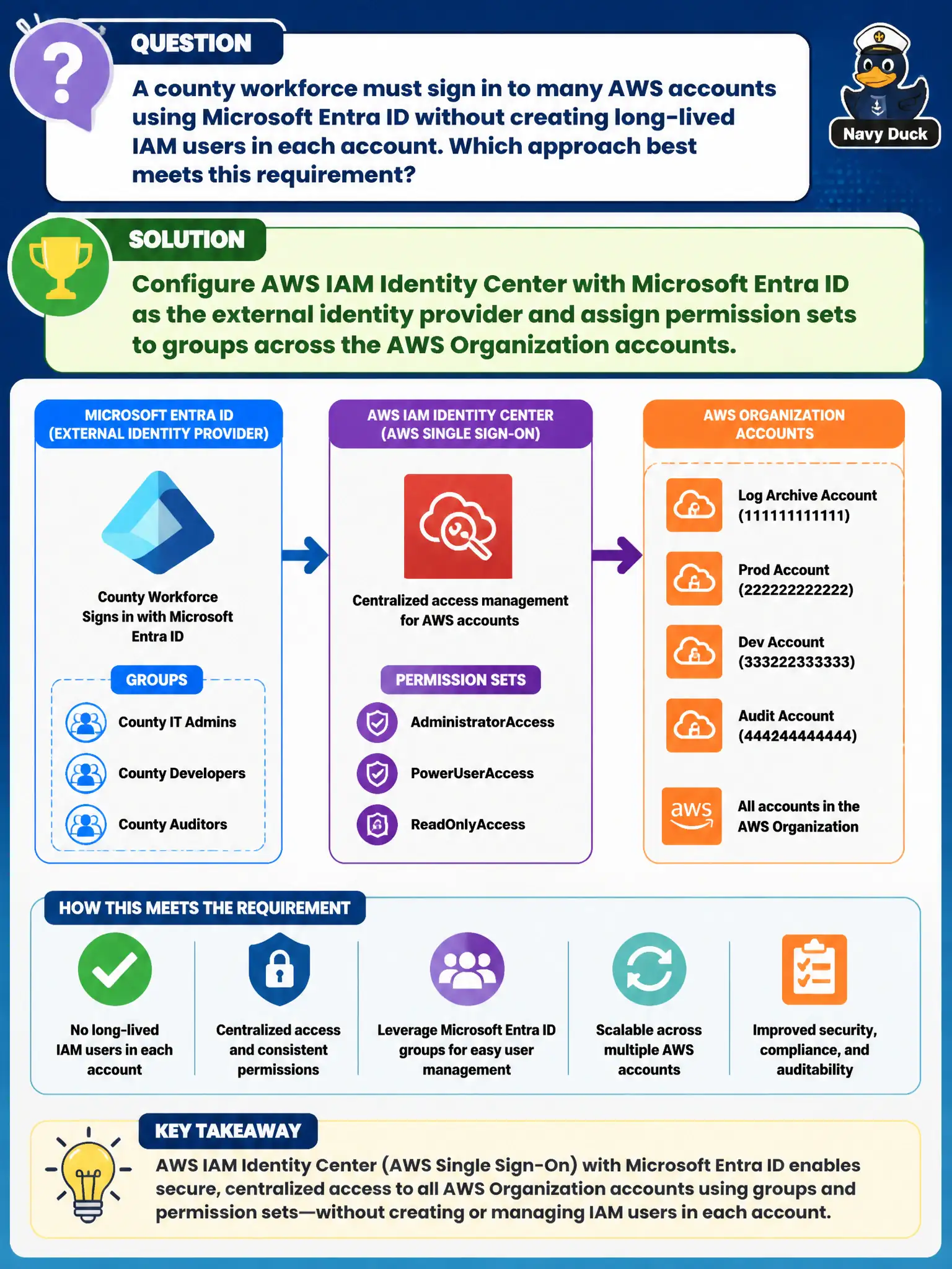 To Create an exciting colorful infographic that explains the concepts in the question: Question: A county workforce must sign in to many AWS accounts using Microsoft Entra ID without creating long-lived IAM users in each account. Which approach best meets this requirement? Correct Answer: Configure AWS IAM Identity Center with Microsoft Entra ID as the external identity provider and assign permission sets to groups across the AWS Organization accounts. Put EVERY visible label in double quotes. No people. No A/B/C/D letters. In one of the four corners put a little "Navy Duck".