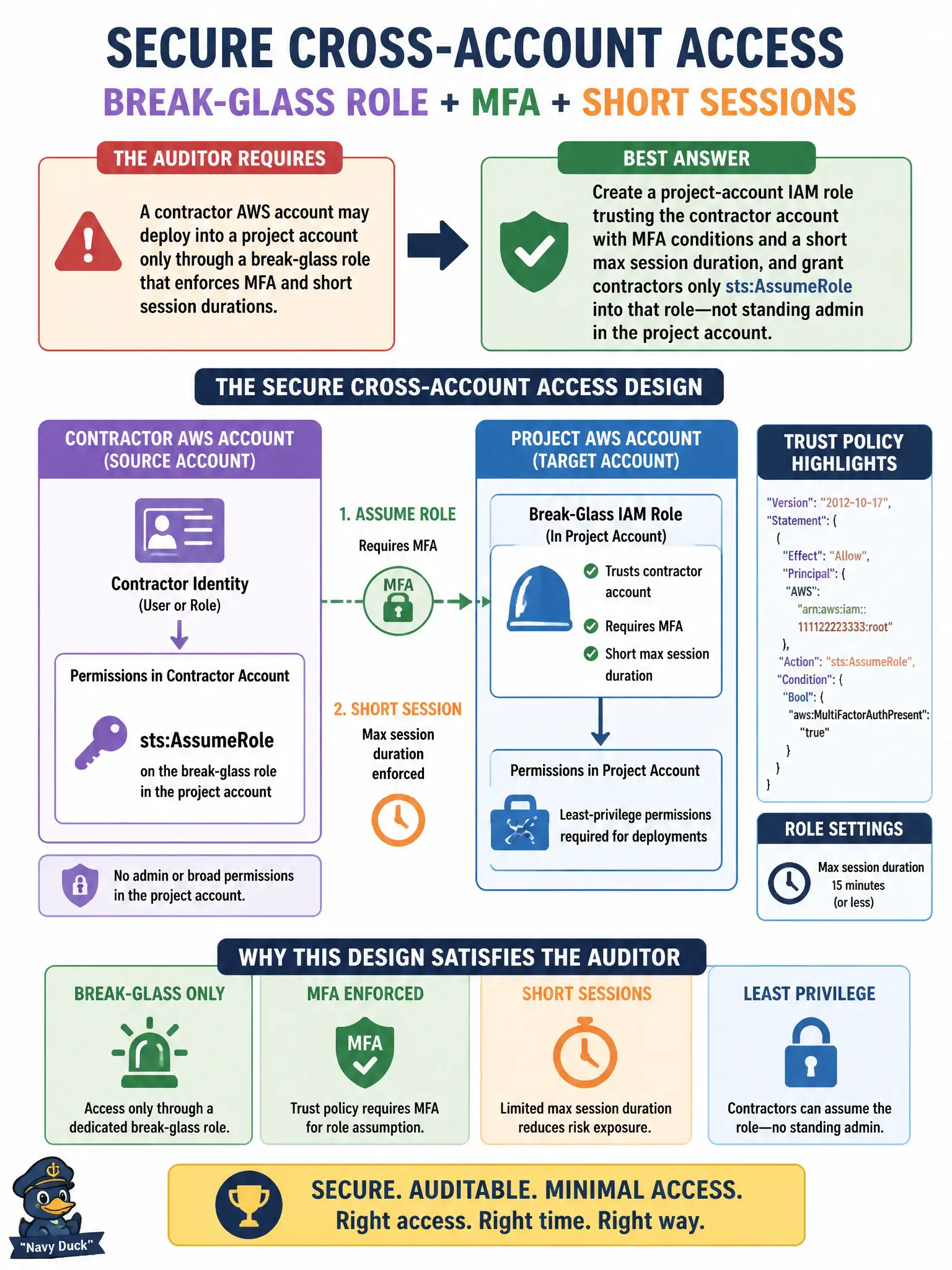 To Create an exciting colorful infographic that explains the concepts in the question: Question: A city auditor requires that a contractor AWS account may deploy into a project account only through a break-glass role that enforces MFA and short session durations. Which cross-account access design best satisfies the auditor? Correct Answer: Create a project-account IAM role trusting the contractor account with MFA conditions and a short max session duration, and grant contractors only sts:AssumeRole into that role—not standing admin in the project account. Put EVERY visible label in double quotes. No people. No A/B/C/D letters. In one of the four corners put a little "Navy Duck".