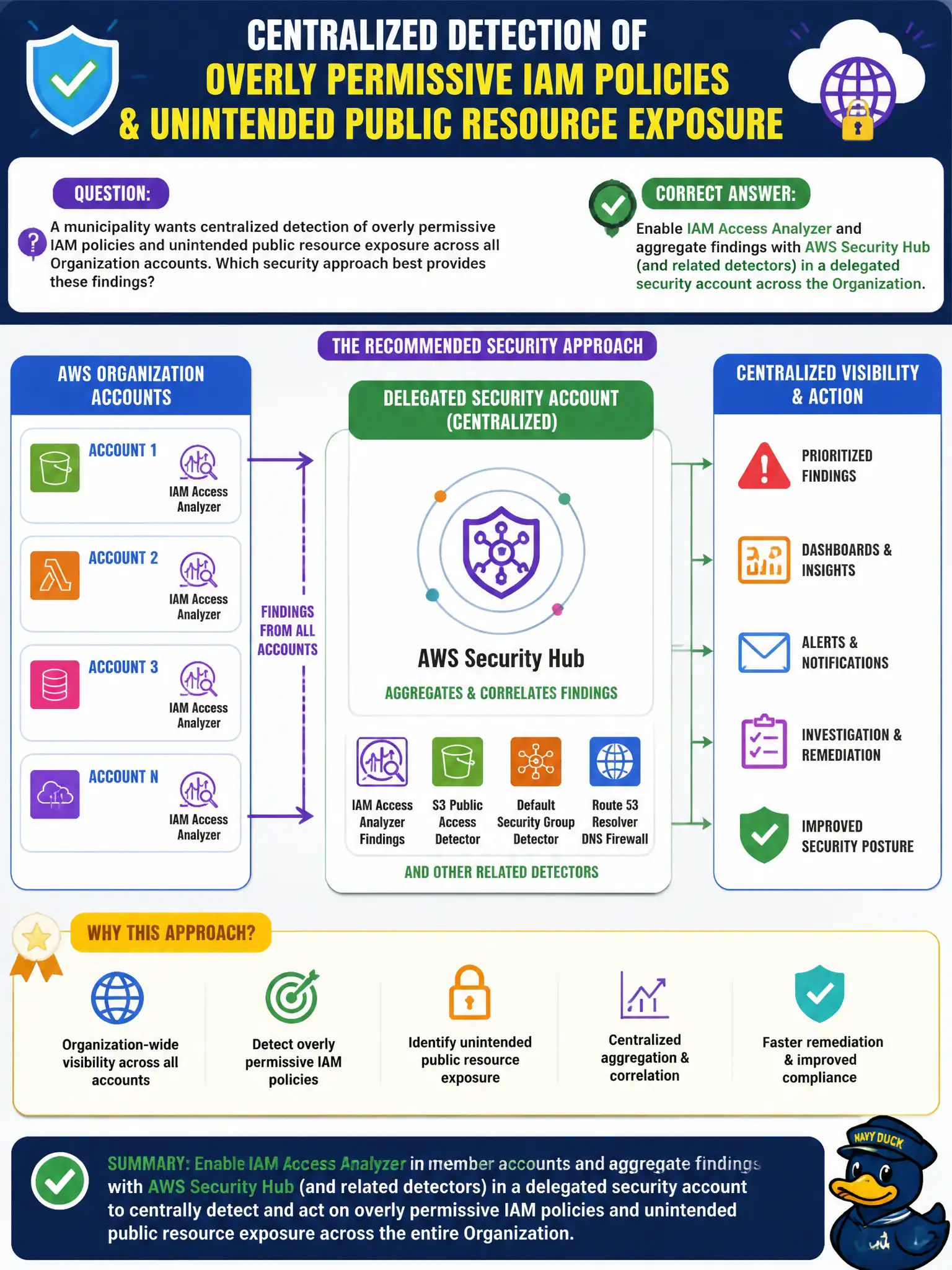 To Create an exciting colorful infographic that explains the concepts in the question: Question: A municipality wants centralized detection of overly permissive IAM policies and unintended public resource exposure across all Organization accounts. Which security approach best provides these findings? Correct Answer: Enable IAM Access Analyzer and aggregate findings with AWS Security Hub (and related detectors) in a delegated security account across the Organization. Put EVERY visible label in double quotes. No people. No A/B/C/D letters. In one of the four corners put a little "Navy Duck".
