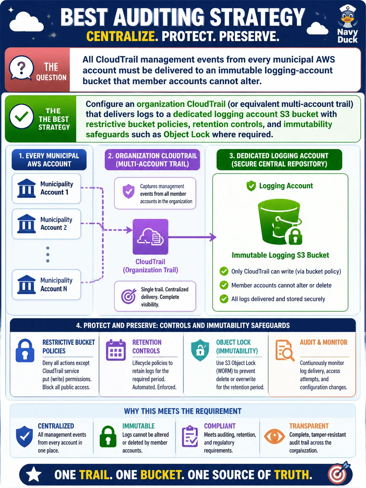 To Create an exciting colorful infographic that explains the concepts in the question: Question: All CloudTrail management events from every municipal AWS account must be delivered to an immutable logging-account bucket that member accounts cannot alter. Which auditing strategy best meets this requirement? Correct Answer: Configure an organization CloudTrail (or equivalent multi-account trail) that delivers logs to a dedicated logging account S3 bucket with restrictive bucket policies, retention controls, and immutability safeguards such as Object Lock where required. Put EVERY visible label in double quotes. No people. No A/B/C/D letters. In one of the four corners put a little "Navy Duck".