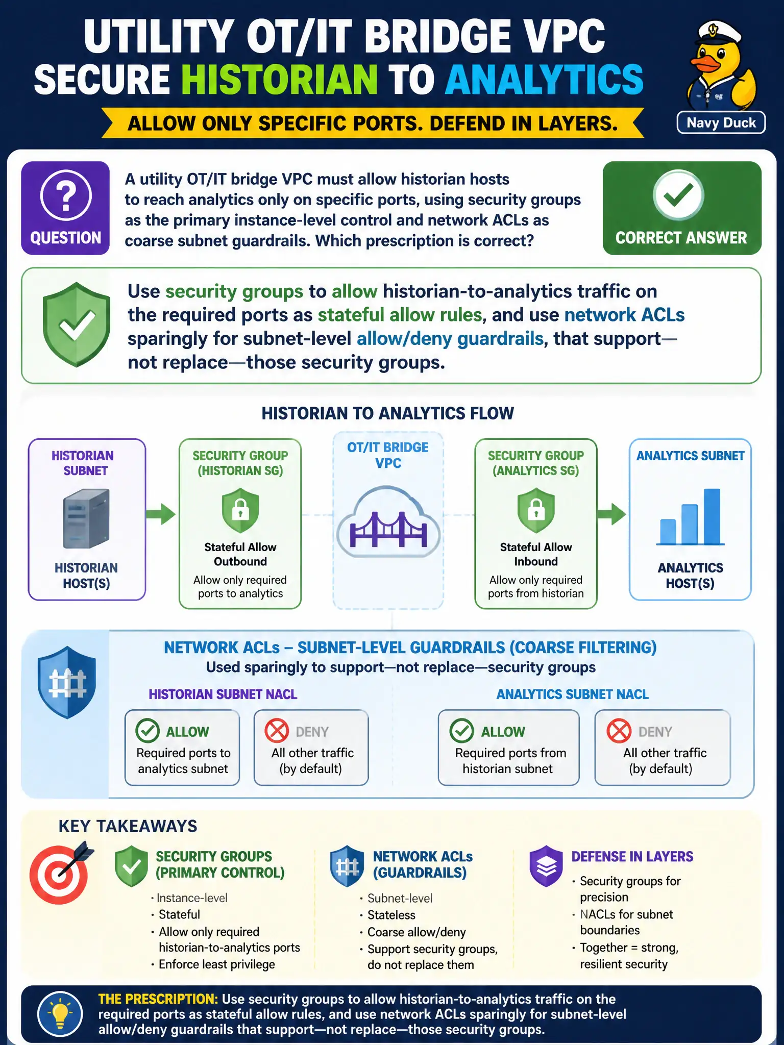 To Create an exciting colorful infographic that explains the concepts in the question: Question: A utility OT/IT bridge VPC must allow historian hosts to reach analytics only on specific ports, using security groups as the primary instance-level control and network ACLs as coarse subnet guardrails. Which prescription is correct? Correct Answer: Use security groups to allow historian-to-analytics traffic on the required ports as stateful allow rules, and use network ACLs sparingly for subnet-level allow/deny guardrails that support—not replace—those security groups. Put EVERY visible label in double quotes. No people. No A/B/C/D letters. In one of the four corners put a little "Navy Duck".