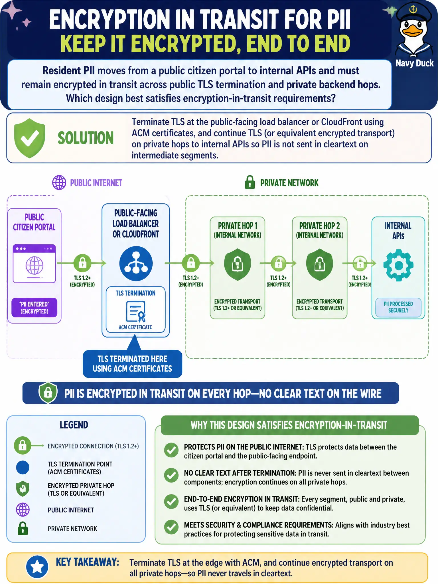 To Create an exciting colorful infographic that explains the concepts in the question: Question: Resident PII moves from a public citizen portal to internal APIs and must remain encrypted in transit across public TLS termination and private backend hops. Which design best satisfies encryption-in-transit requirements? Correct Answer: Terminate TLS at the public-facing load balancer or CloudFront using ACM certificates, and continue TLS (or equivalent encrypted transport) on private hops to internal APIs so PII is not sent in cleartext on intermediate segments. Put EVERY visible label in double quotes. No people. No A/B/C/D letters. In one of the four corners put a little "Navy Duck".