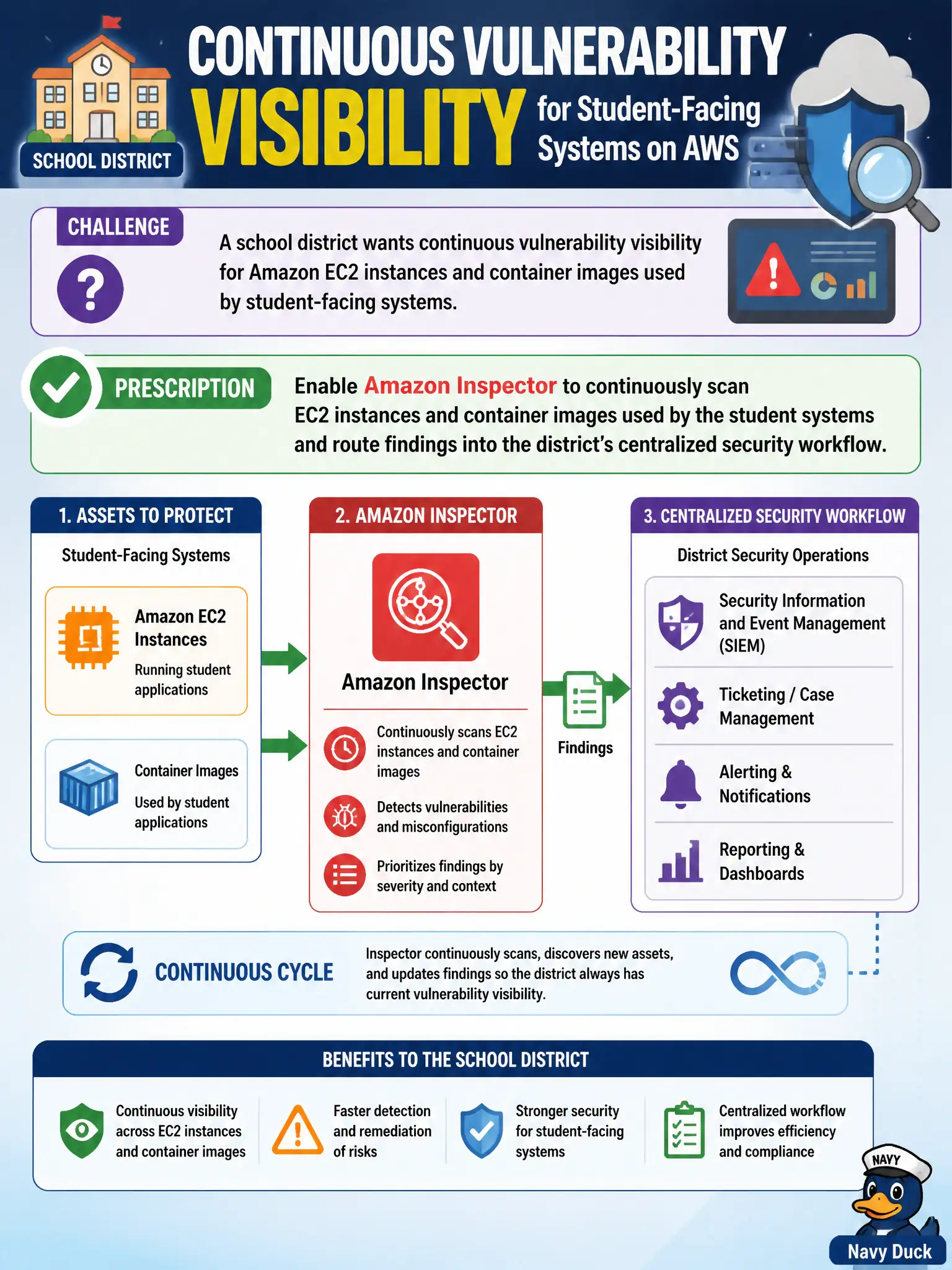 To Create an exciting colorful infographic that explains the concepts in the question: Question: A school district wants continuous vulnerability visibility for Amazon EC2 instances and container images used by student-facing systems. Which service prescription best meets this need? Correct Answer: Enable Amazon Inspector to continuously scan EC2 instances and container images used by the student systems and route findings into the district's centralized security workflow. Put EVERY visible label in double quotes. No people. No A/B/C/D letters. In one of the four corners put a little "Navy Duck".