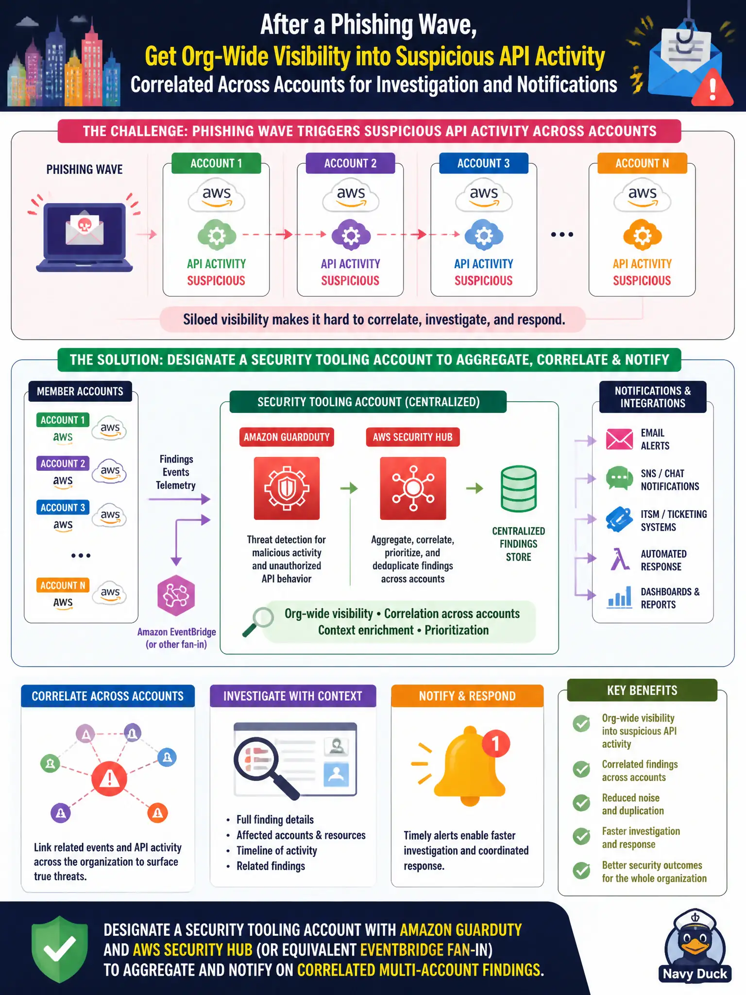 To Create an exciting colorful infographic that explains the concepts in the question: Question: After a phishing wave, a city needs org-wide visibility into suspicious API activity correlated across accounts for investigation and notifications. Which approach should the architect prescribe? Correct Answer: Designate a security tooling account with Amazon GuardDuty and AWS Security Hub (or equivalent EventBridge fan-in) to aggregate and notify on correlated multi-account findings. Put EVERY visible label in double quotes. No people. No A/B/C/D letters. In one of the four corners put a little "Navy Duck".