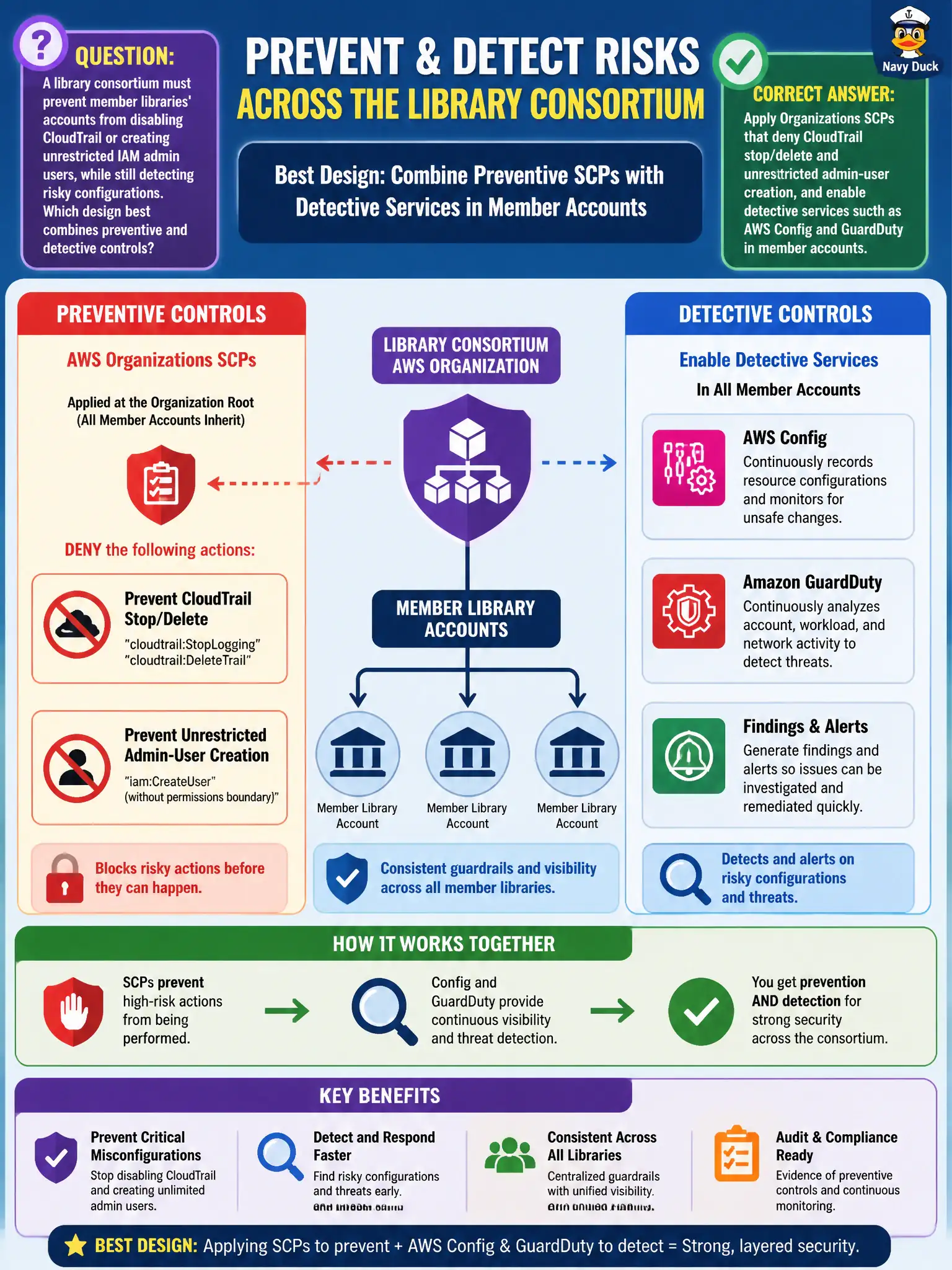 To Create an exciting colorful infographic that explains the concepts in the question: Question: A library consortium must prevent member libraries' accounts from disabling CloudTrail or creating unrestricted IAM admin users, while still detecting risky configurations. Which design best combines preventive and detective controls? Correct Answer: Apply Organizations SCPs that deny CloudTrail stop/delete and unrestricted admin-user creation, and enable detective services such as AWS Config and GuardDuty in member accounts. Put EVERY visible label in double quotes. No people. No A/B/C/D letters. In one of the four corners put a little "Navy Duck".