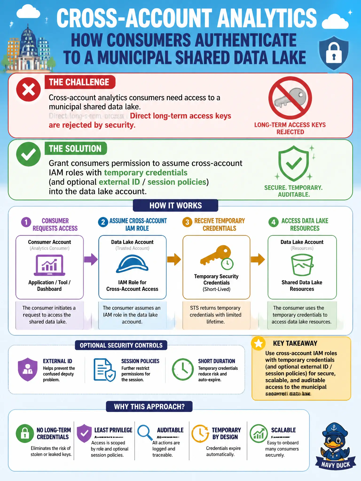 To Create an exciting colorful infographic that explains the concepts in the question: Question: Cross-account analytics consumers need access to a municipal shared data lake. Direct long-term access keys are rejected by security. How should consumers authenticate? Correct Answer: Grant consumers permission to assume cross-account IAM roles with temporary credentials (and optional external ID/session policies) into the data lake account. Put EVERY visible label in double quotes. No people. No A/B/C/D letters. In one of the four corners put a little "Navy Duck".