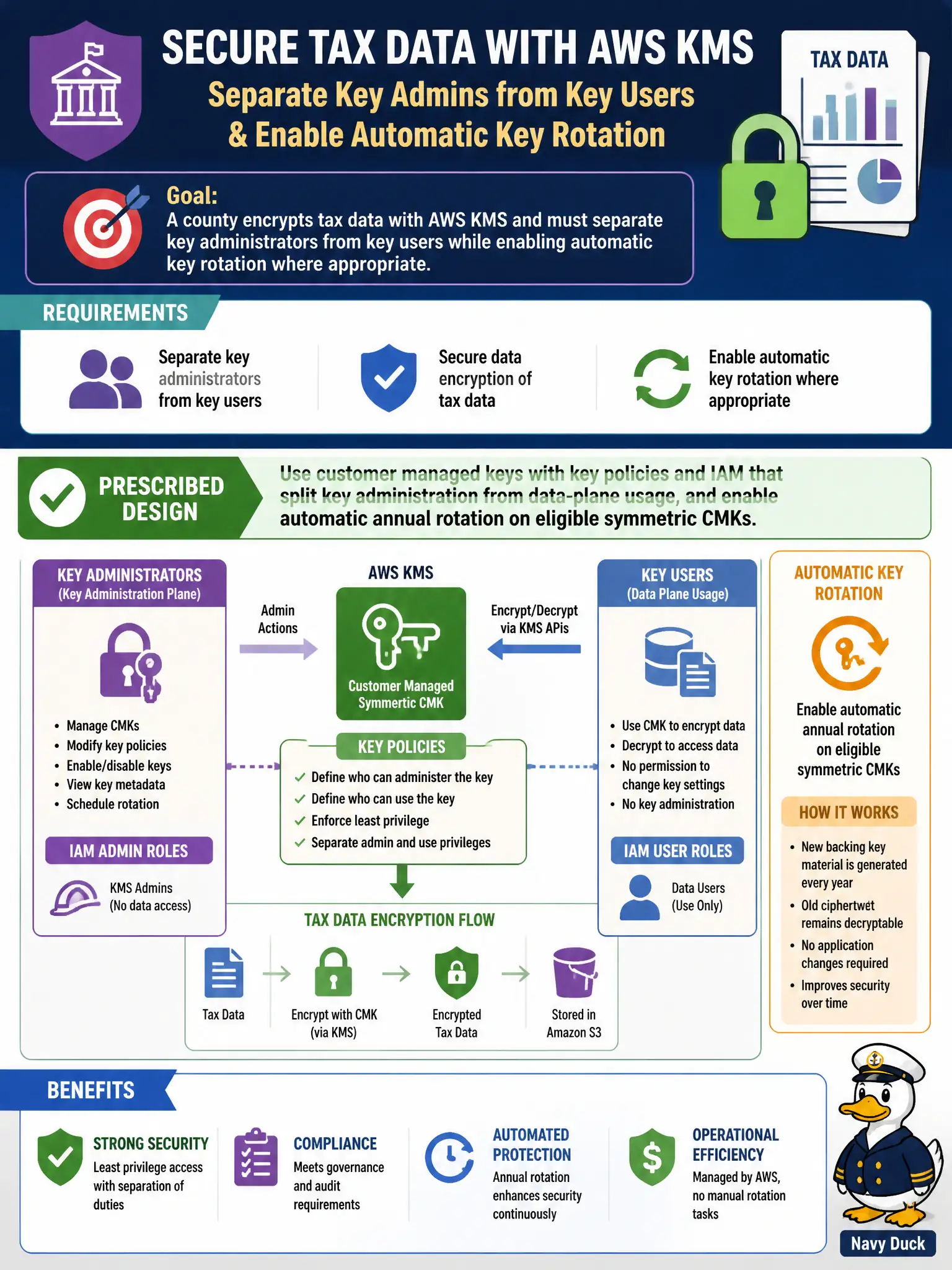 To Create an exciting colorful infographic that explains the concepts in the question: Question: A county encrypts tax data with AWS KMS and must separate key administrators from key users while enabling automatic key rotation where appropriate. Which design should the architect prescribe? Correct Answer: Use customer managed keys with key policies and IAM that split key administration from data-plane usage, and enable automatic annual rotation on eligible symmetric CMKs. Put EVERY visible label in double quotes. No people. No A/B/C/D letters. In one of the four corners put a little "Navy Duck".