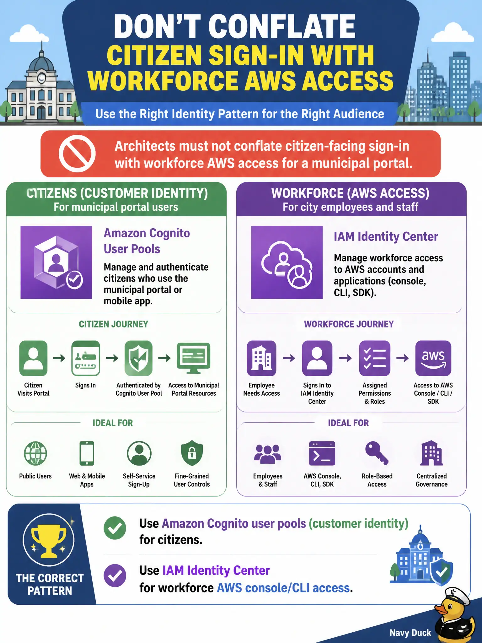 To Create an exciting colorful infographic that explains the concepts in the question: Question: Architects must not conflate citizen-facing sign-in with workforce AWS access for a municipal portal. Which identity pattern is correct? Correct Answer: Use Amazon Cognito user pools (customer identity) for citizens and IAM Identity Center for workforce AWS console/CLI access. Put EVERY visible label in double quotes. No people. No A/B/C/D letters. In one of the four corners put a little "Navy Duck".